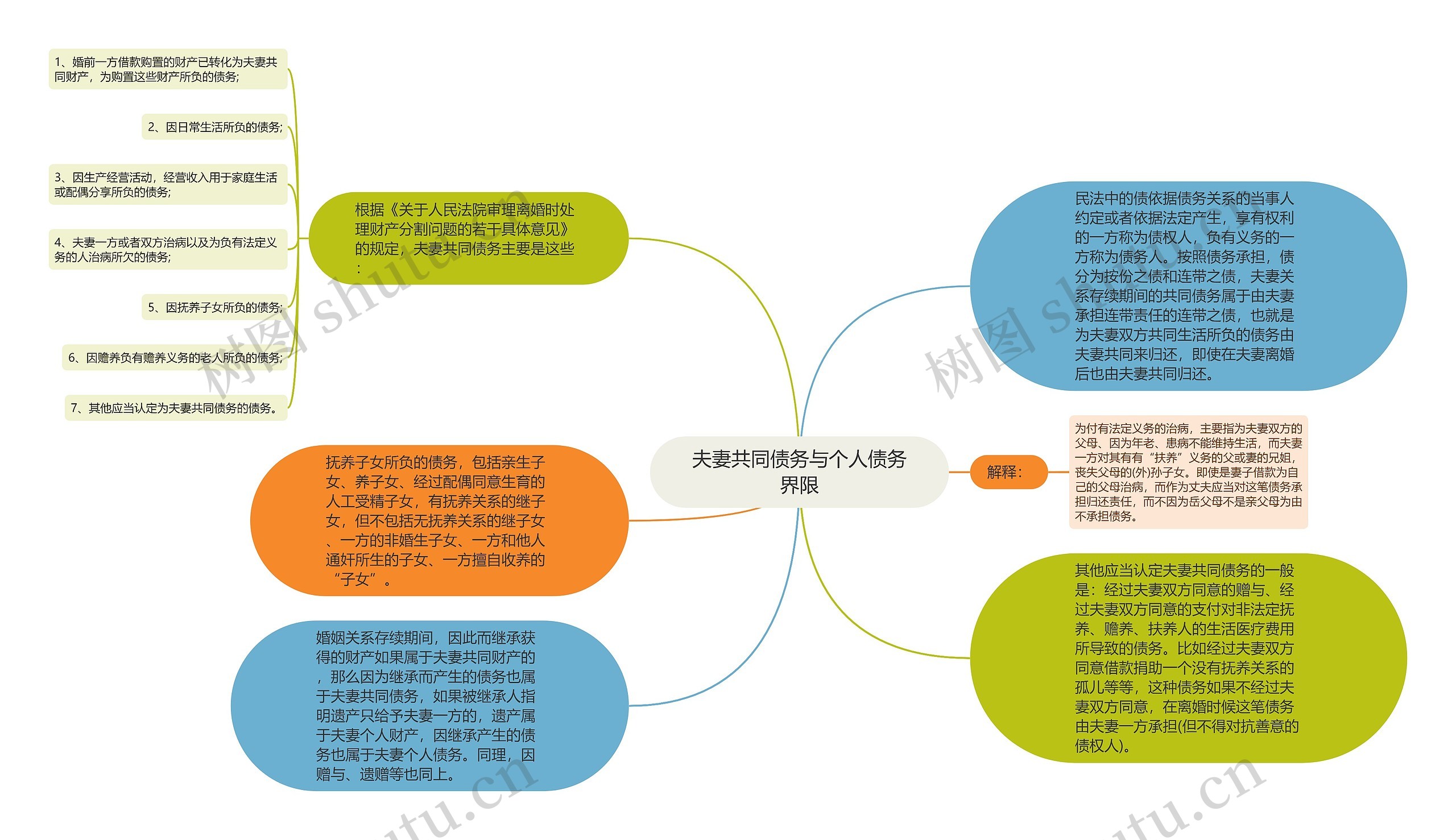 夫妻共同债务与个人债务界限思维导图