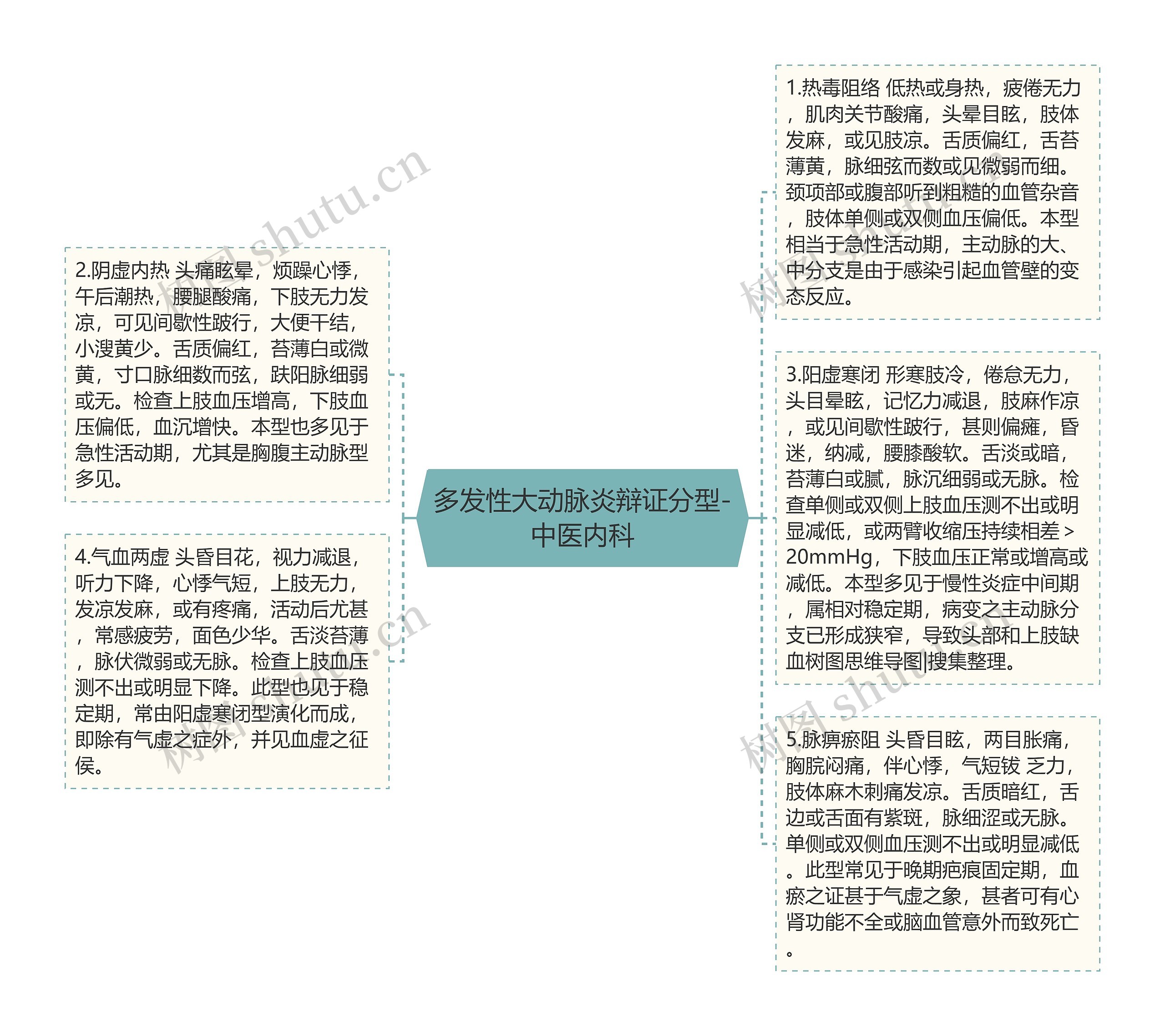 多发性大动脉炎辩证分型-中医内科