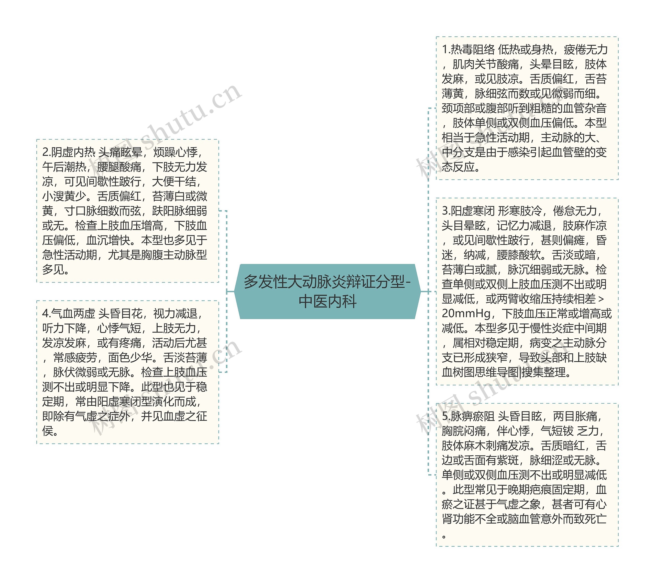 多发性大动脉炎辩证分型-中医内科思维导图