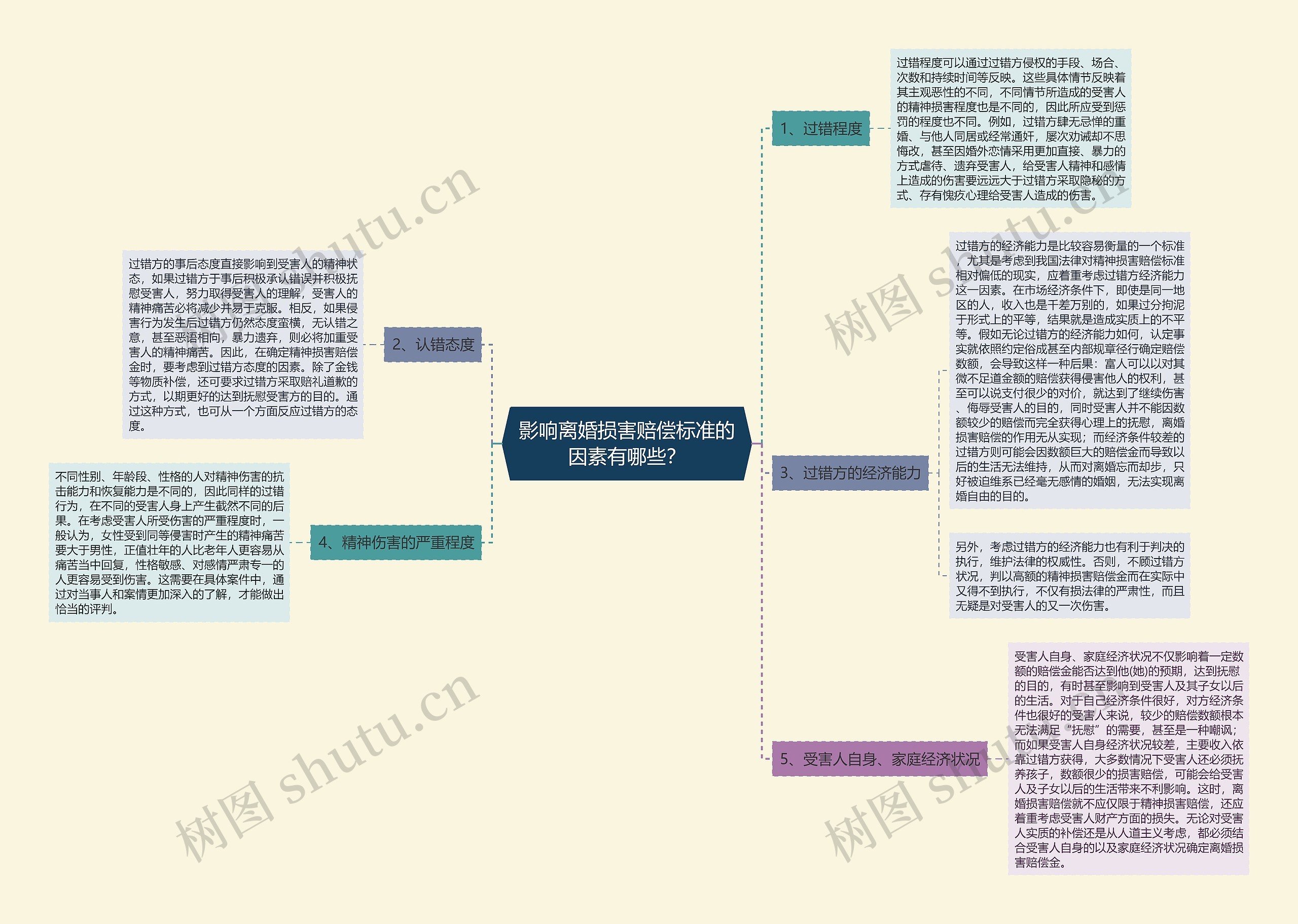 影响离婚损害赔偿标准的因素有哪些？思维导图