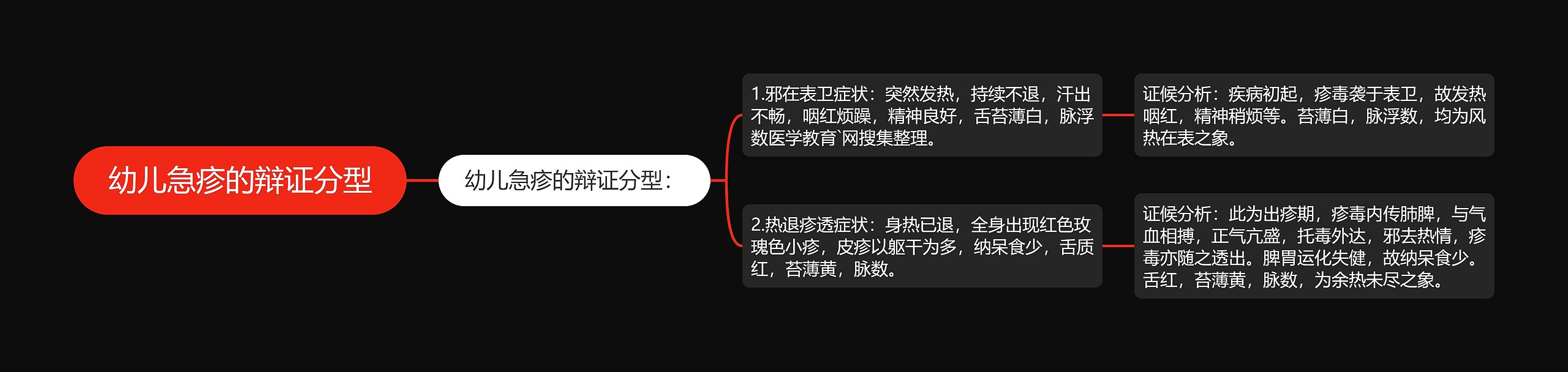 幼儿急疹的辩证分型思维导图