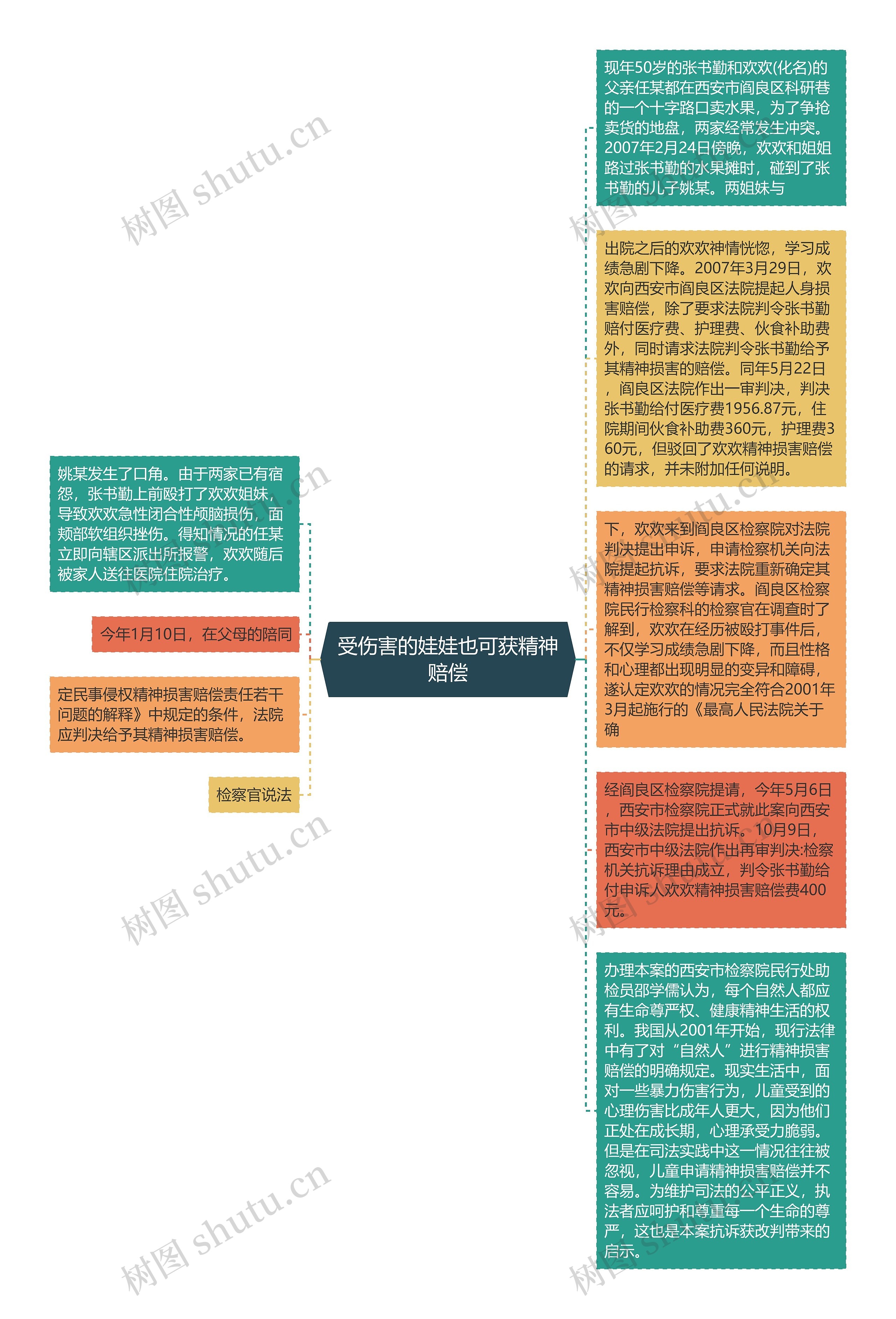 受伤害的娃娃也可获精神赔偿思维导图