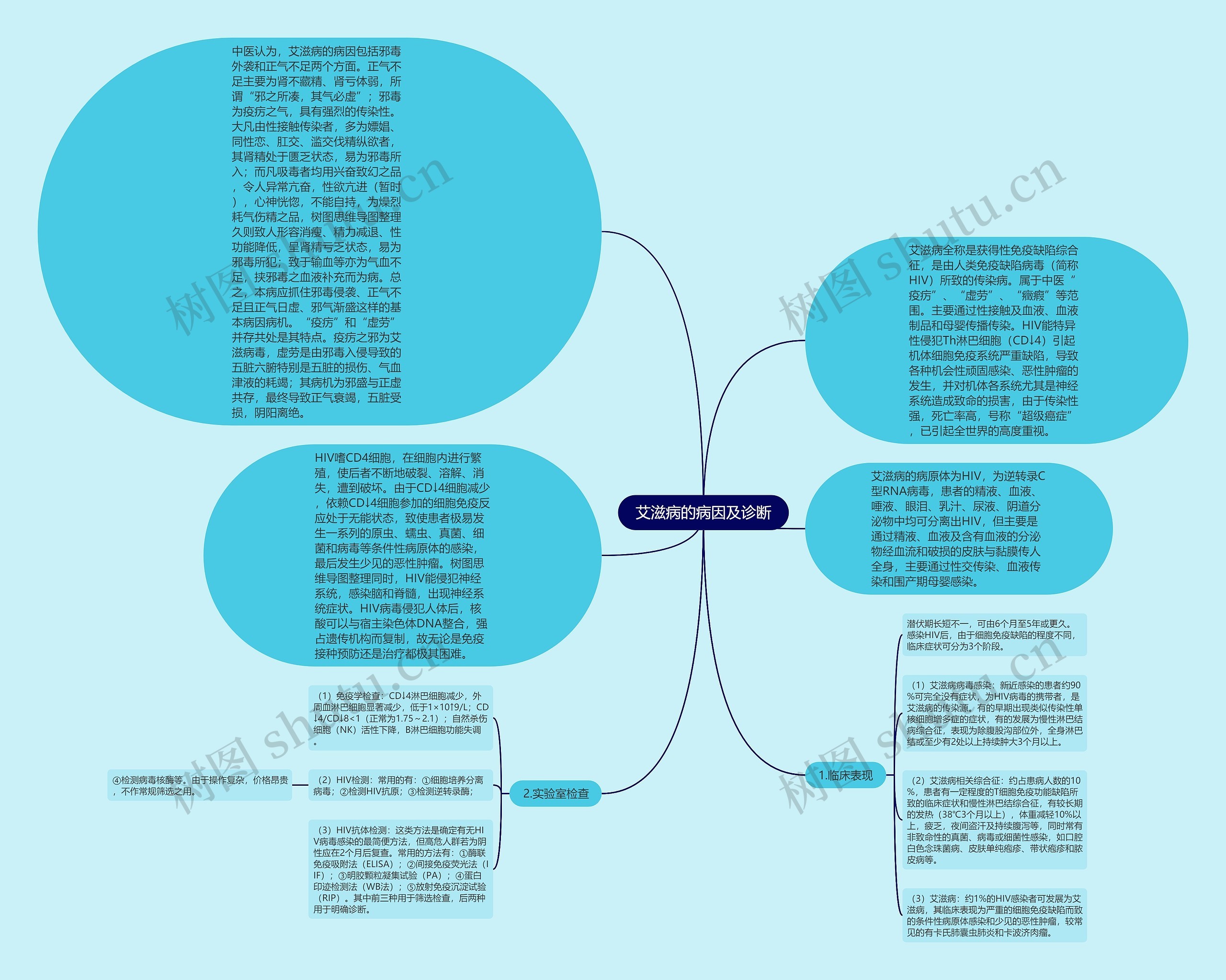 艾滋病的病因及诊断思维导图