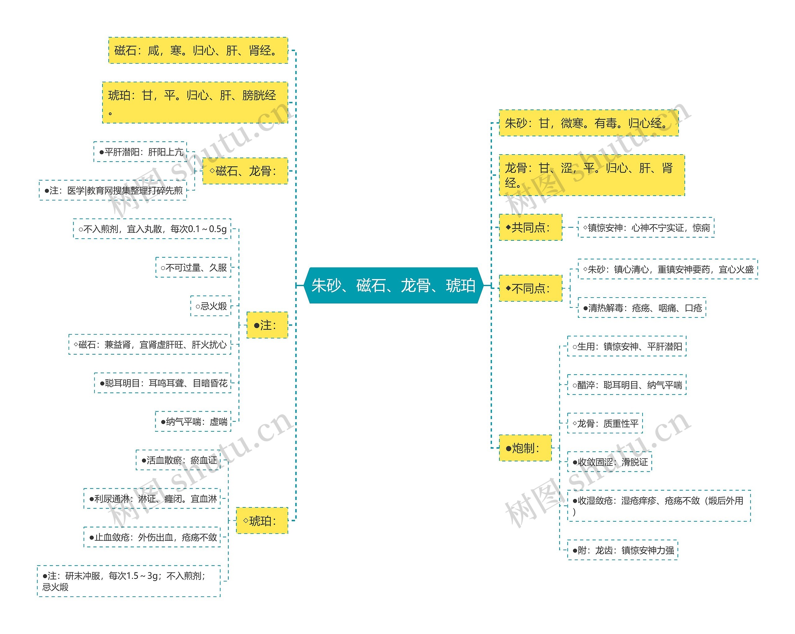 朱砂、磁石、龙骨、琥珀思维导图