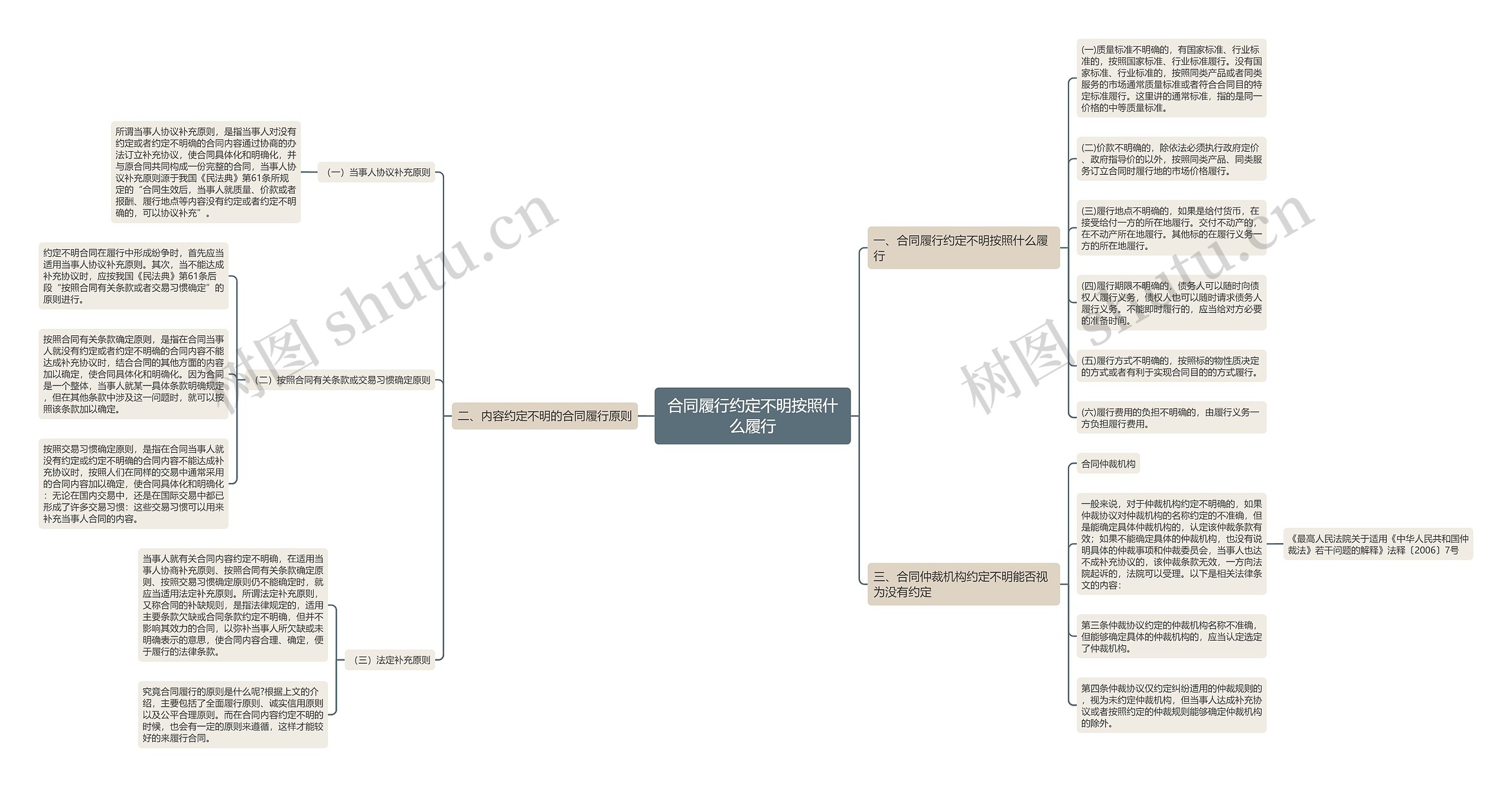 合同履行约定不明按照什么履行思维导图