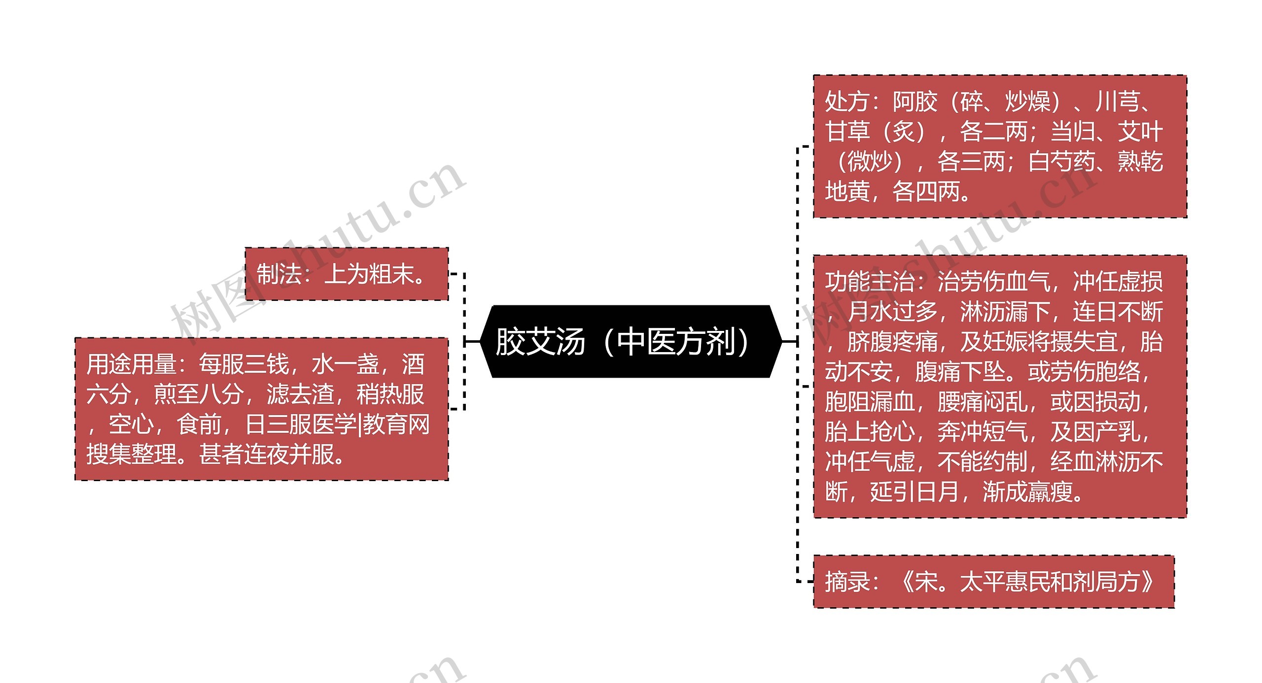 胶艾汤（中医方剂）思维导图