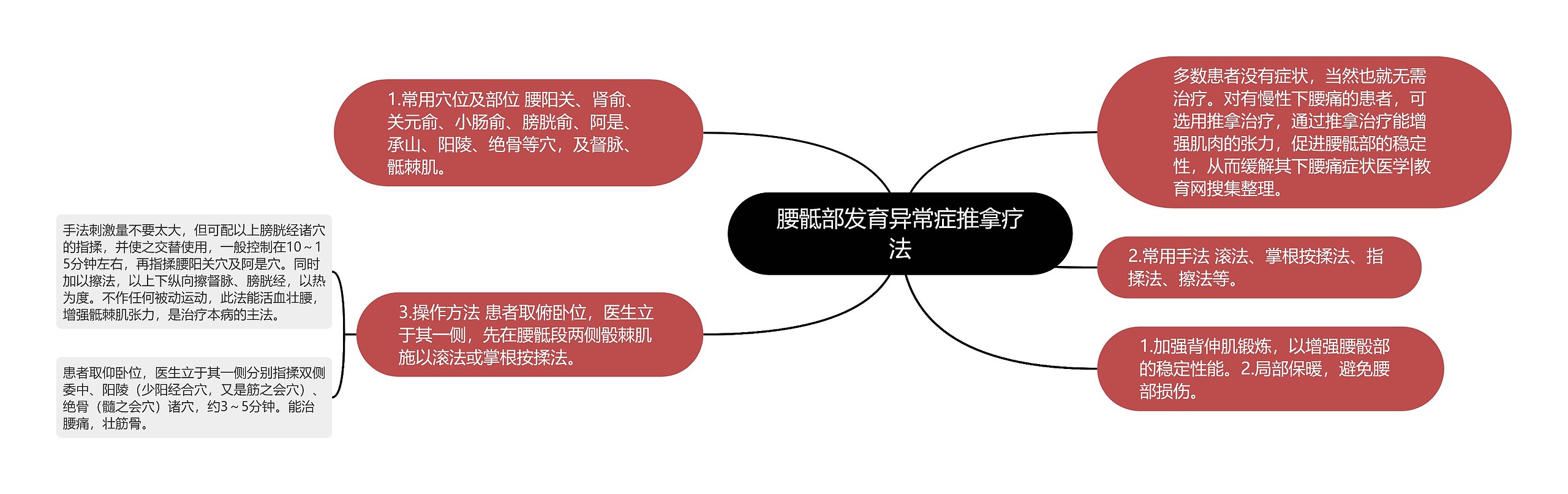 腰骶部发育异常症推拿疗法思维导图