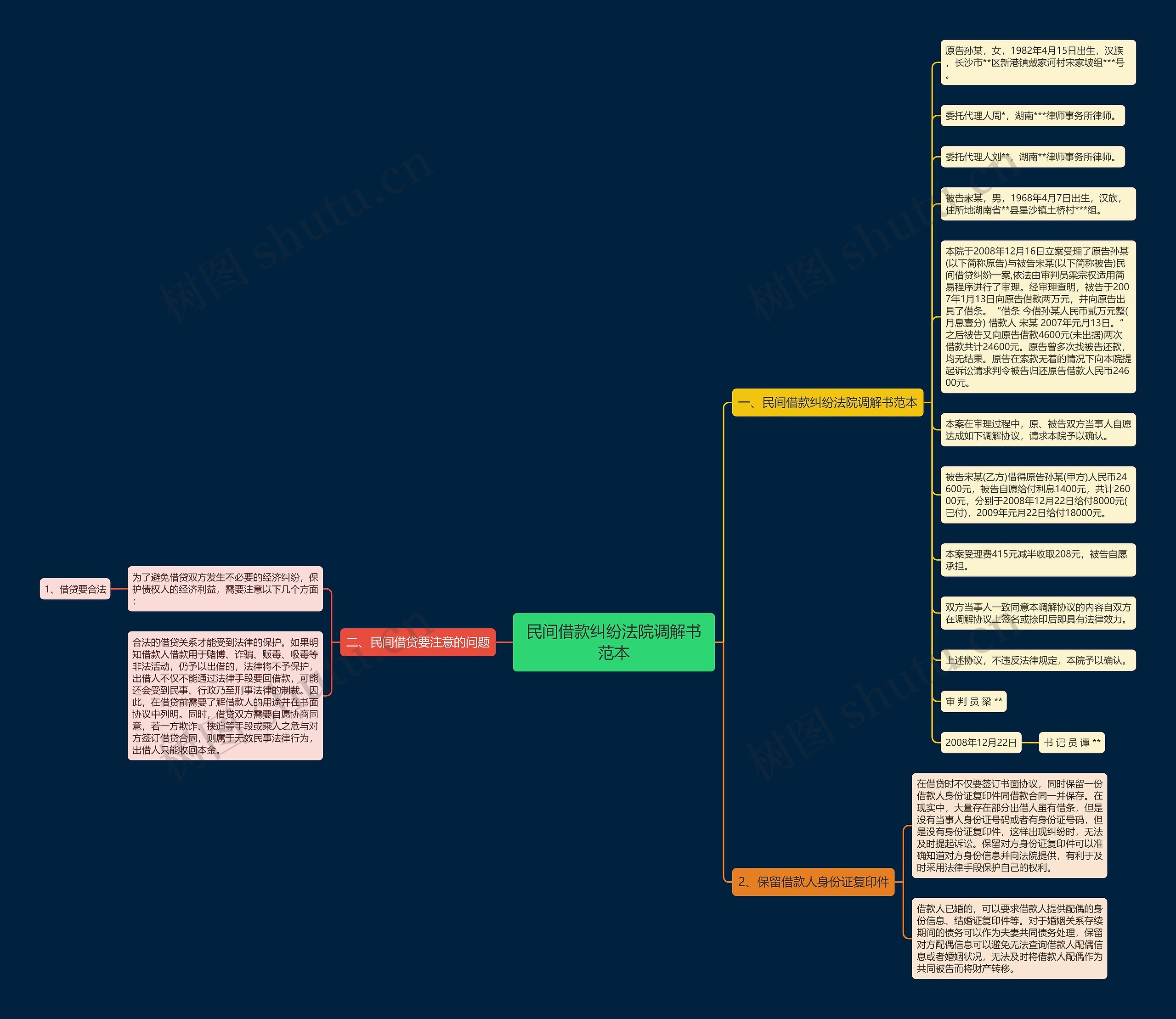 民间借款纠纷法院调解书范本思维导图