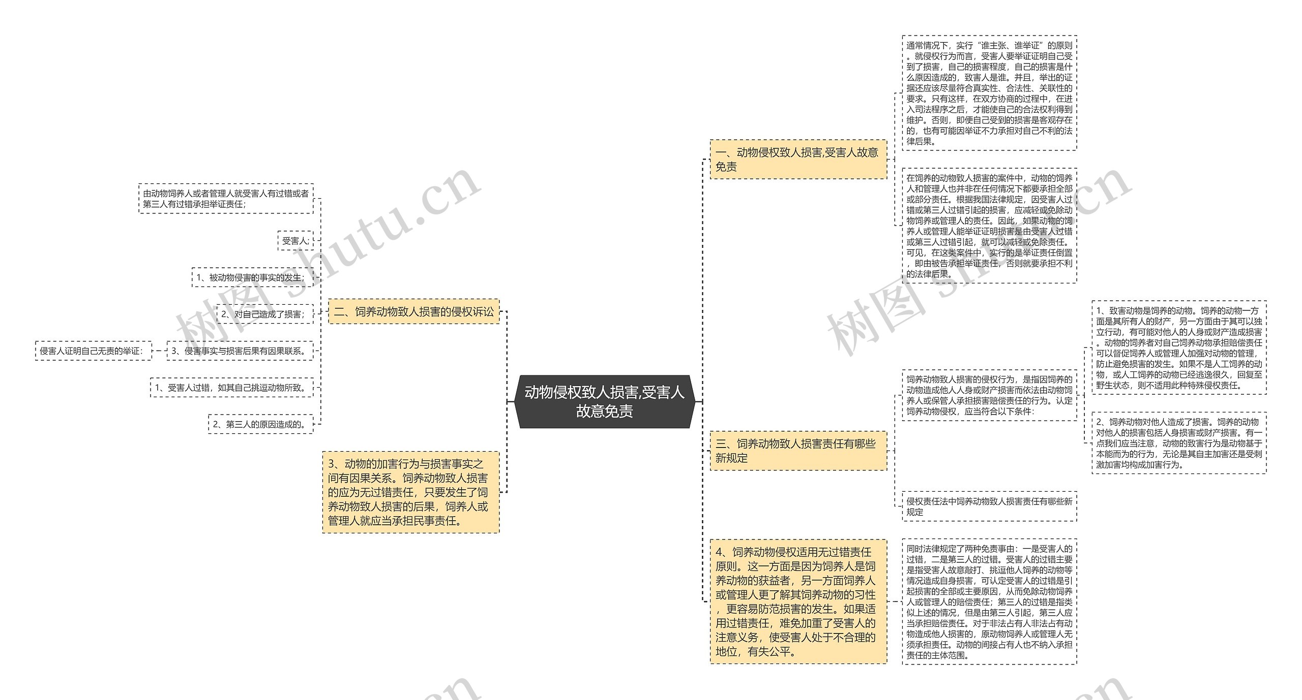 动物侵权致人损害,受害人故意免责思维导图