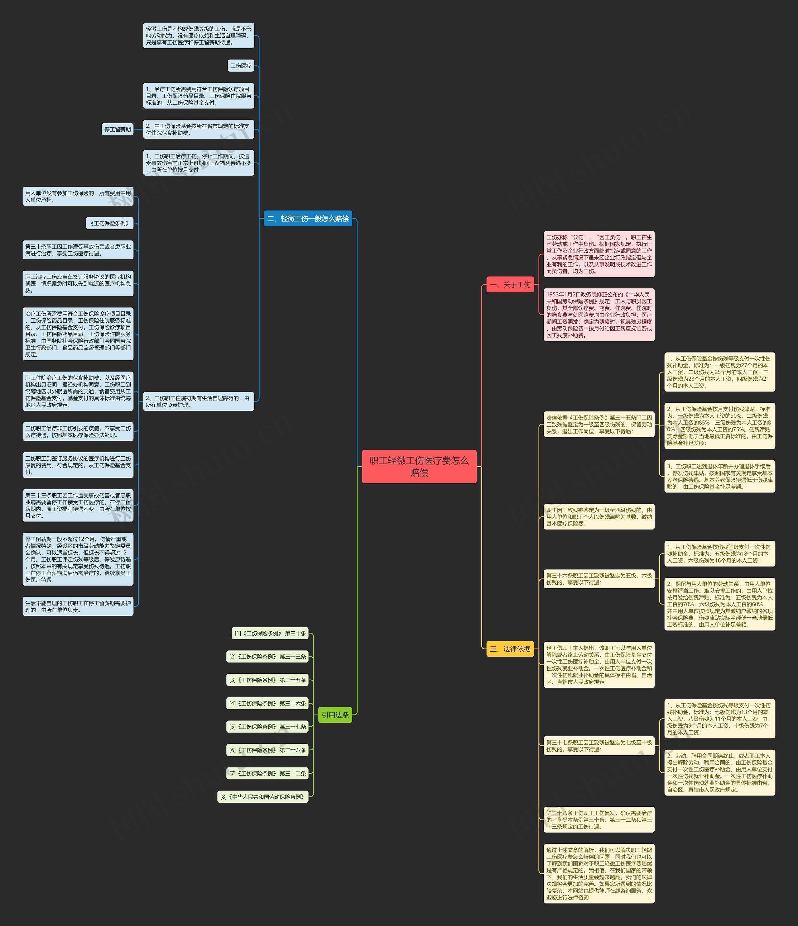 职工轻微工伤医疗费怎么赔偿思维导图