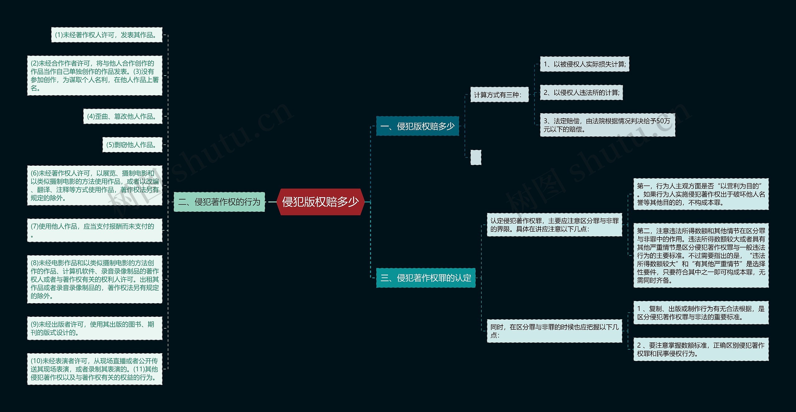 侵犯版权赔多少思维导图