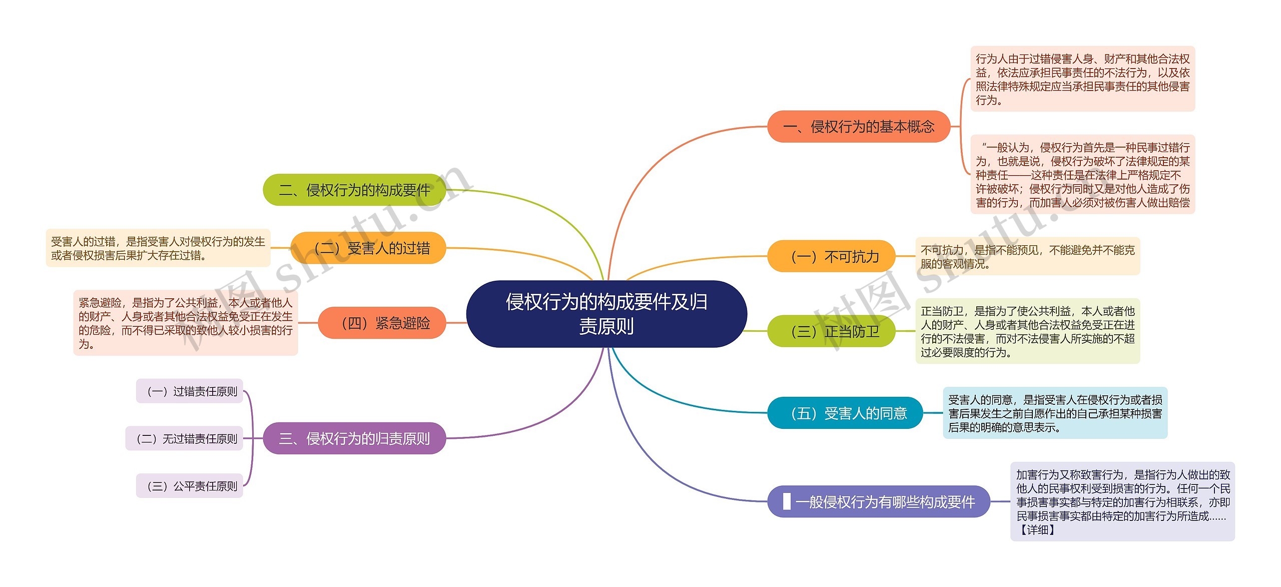 侵权行为的构成要件及归责原则思维导图