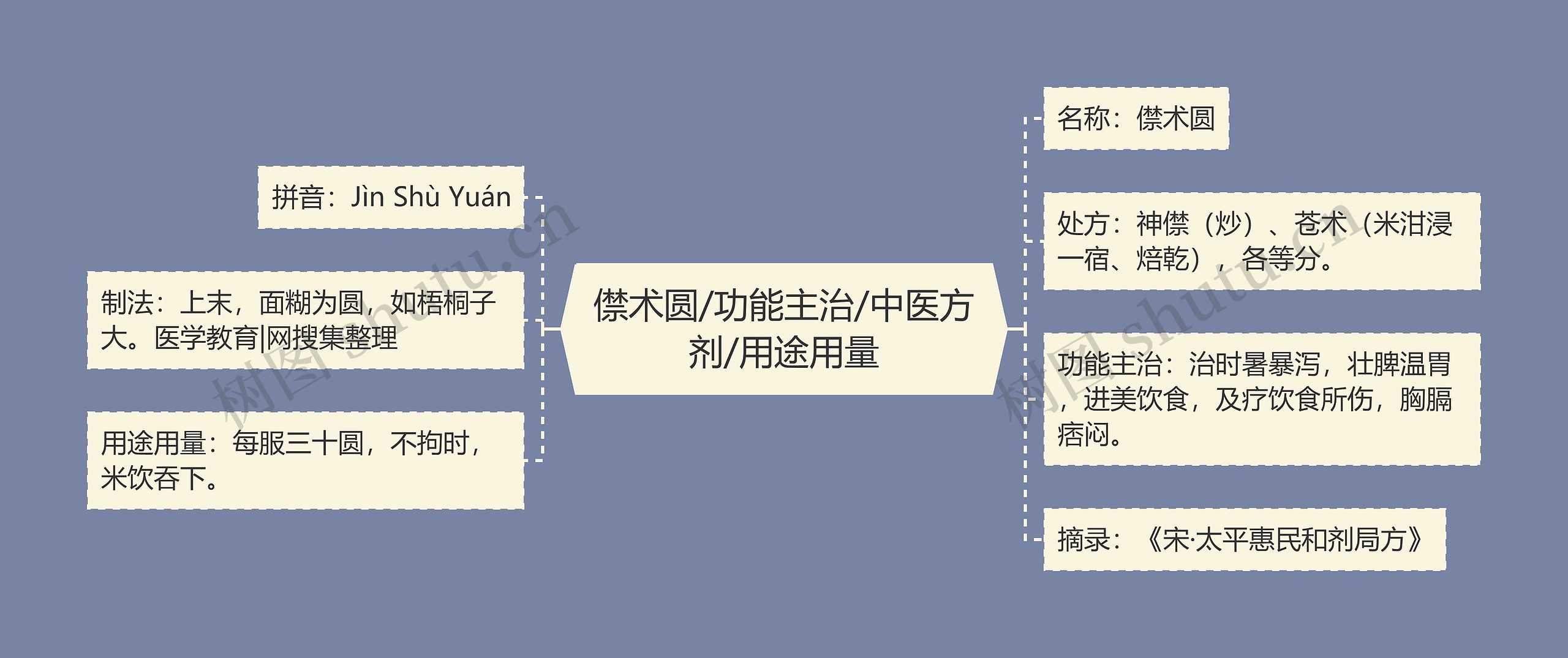 僸术圆/功能主治/中医方剂/用途用量思维导图