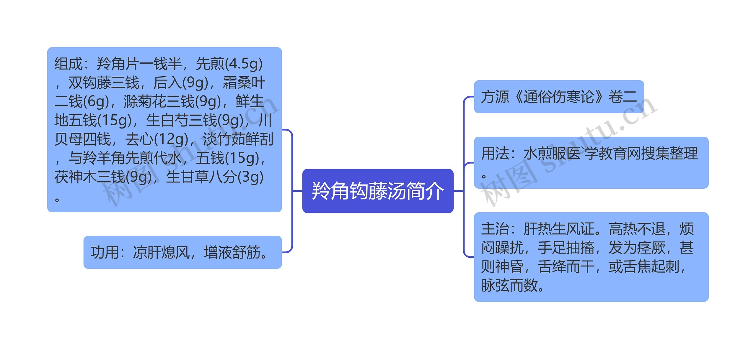 羚角钩藤汤简介思维导图