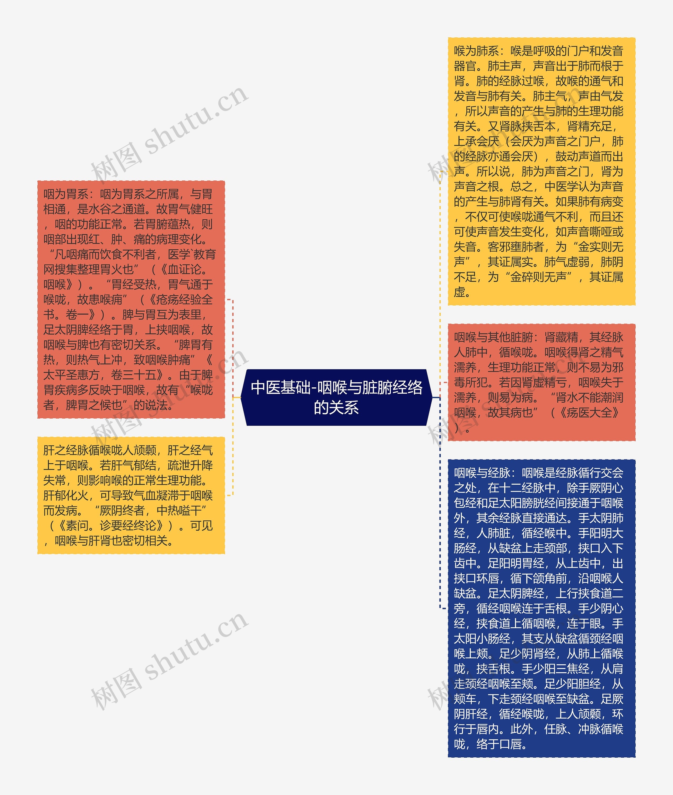 中医基础-咽喉与脏腑经络的关系