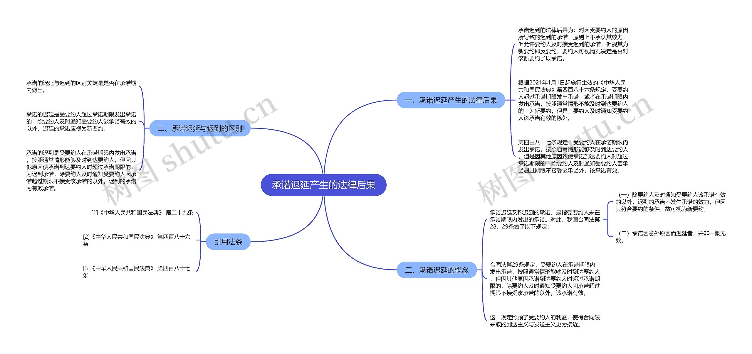 承诺迟延产生的法律后果思维导图