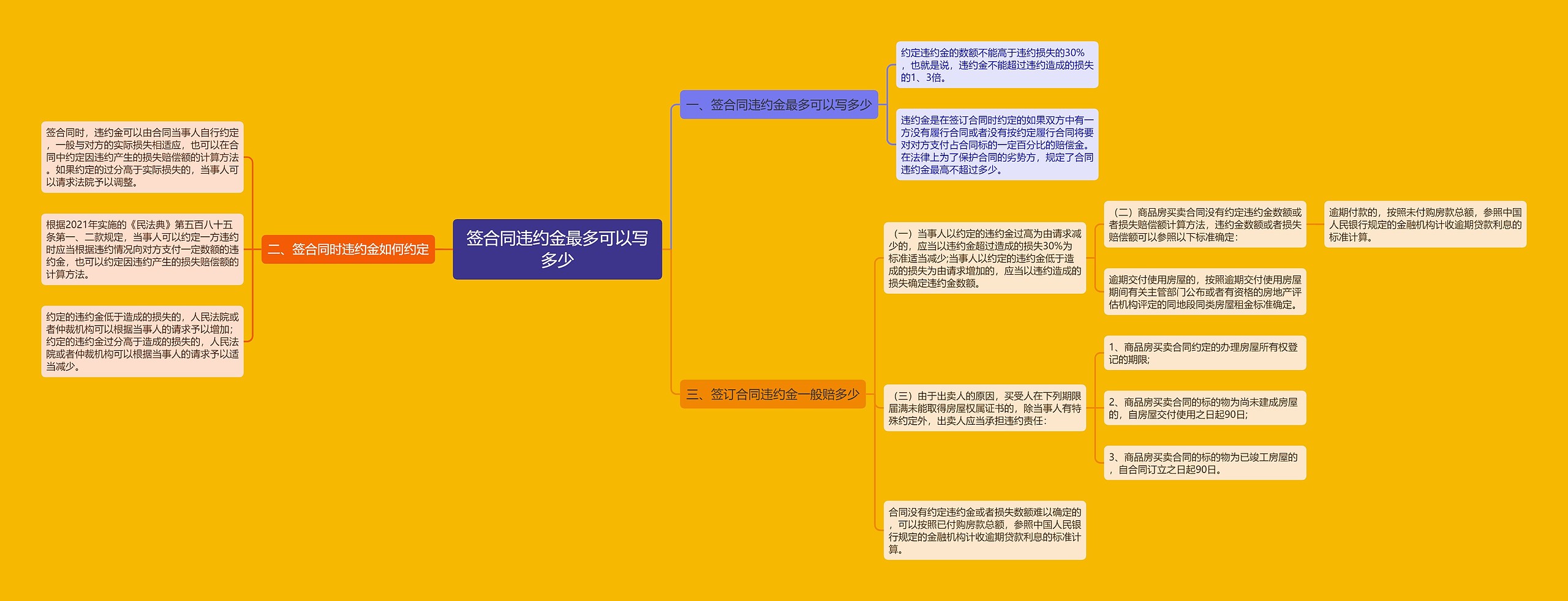 签合同违约金最多可以写多少思维导图