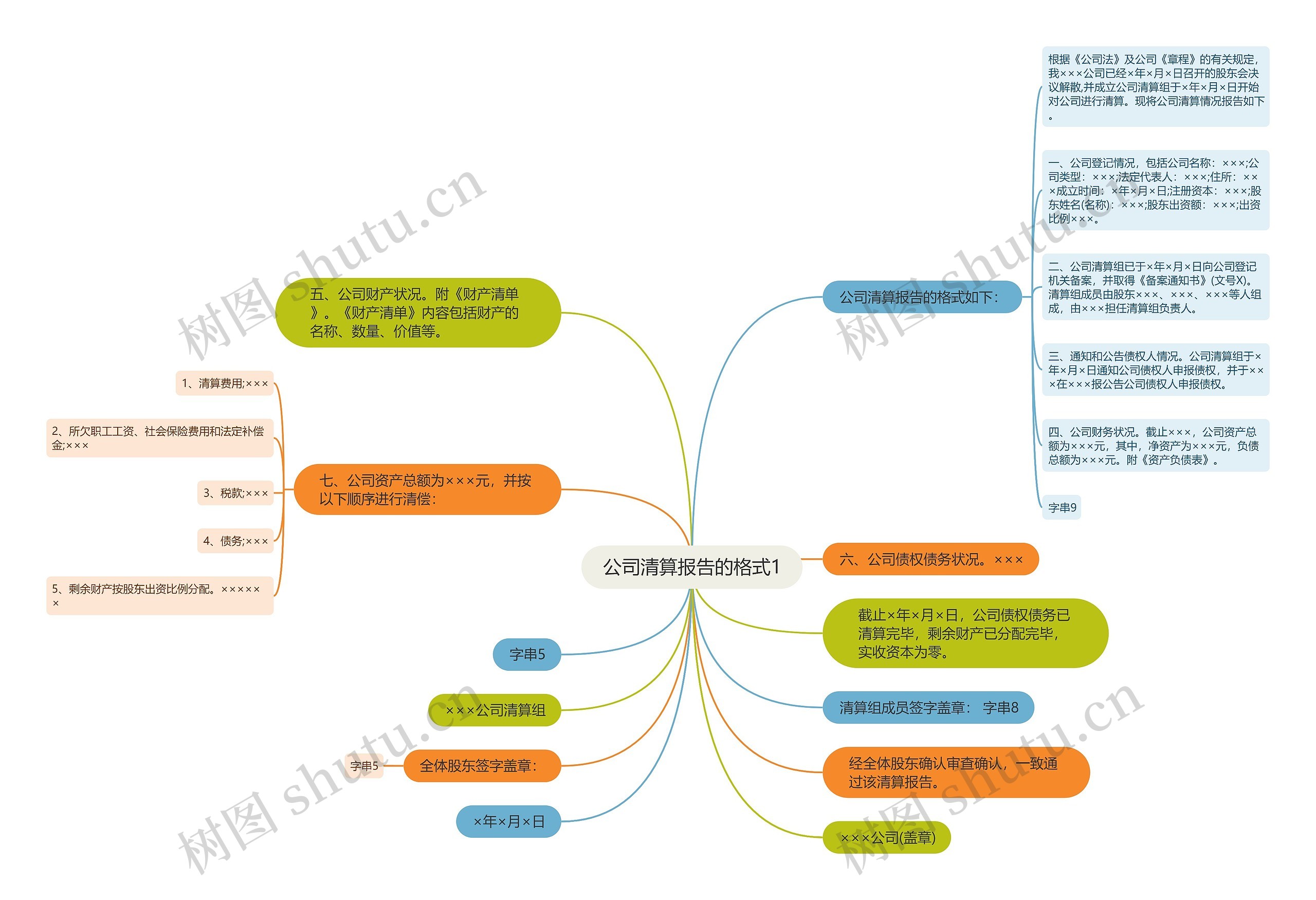 公司清算报告的格式1思维导图