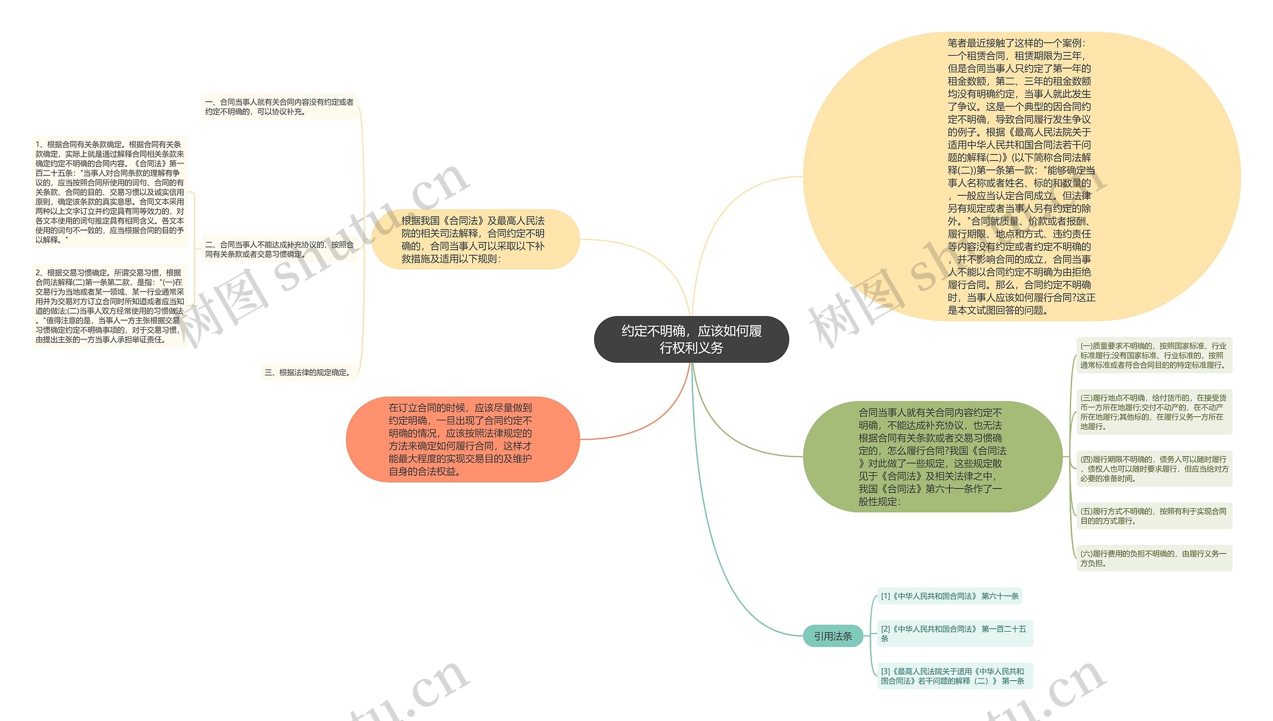 约定不明确，应该如何履行权利义务思维导图