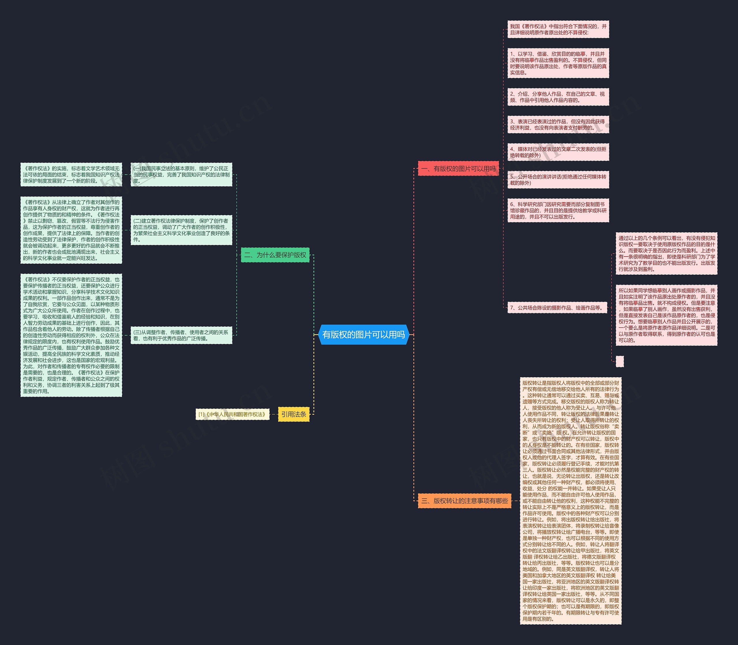 有版权的图片可以用吗思维导图