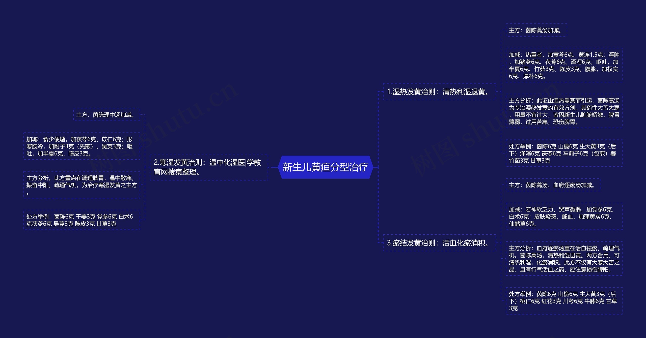 新生儿黄疸分型治疗思维导图