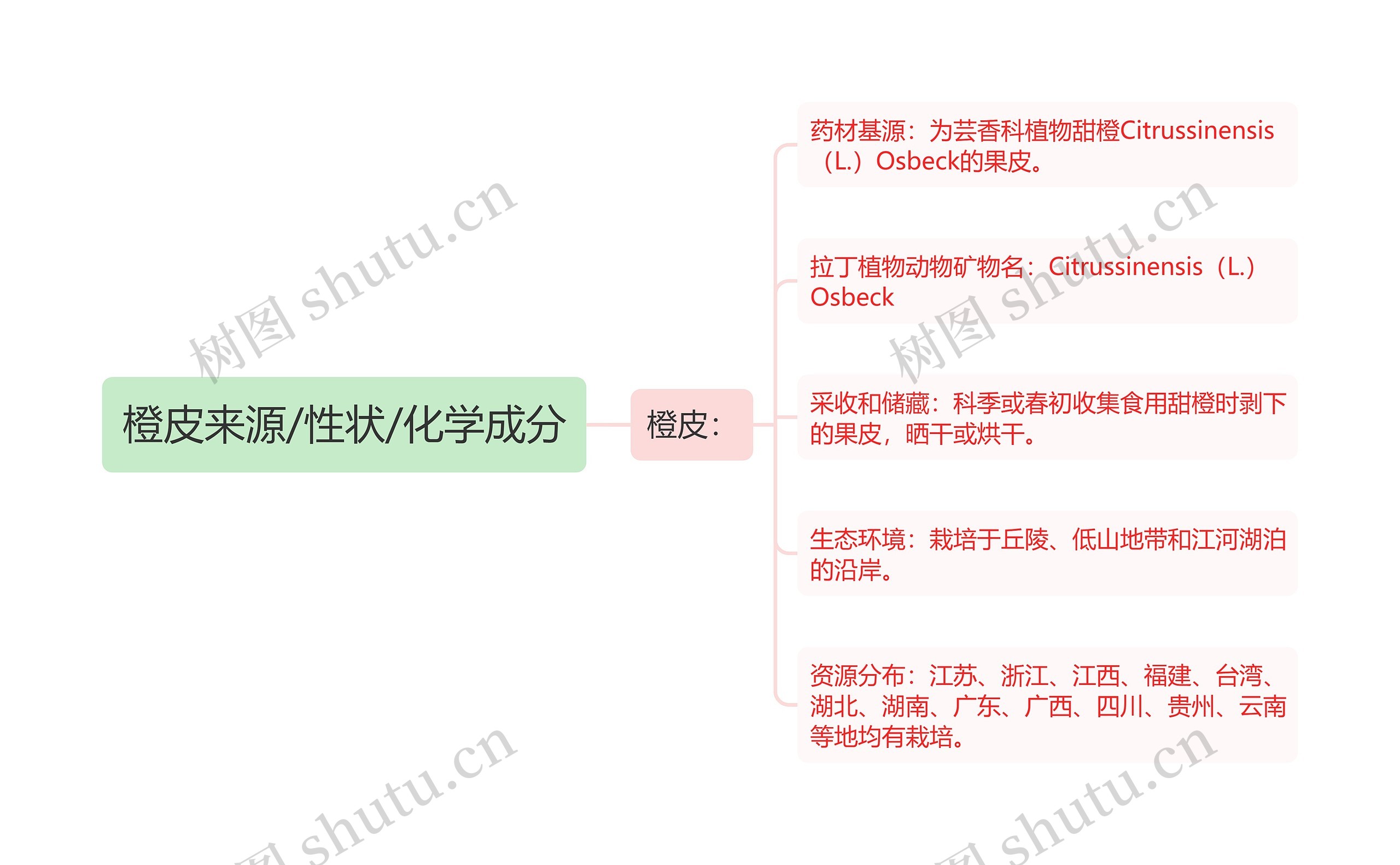 橙皮来源/性状/化学成分思维导图