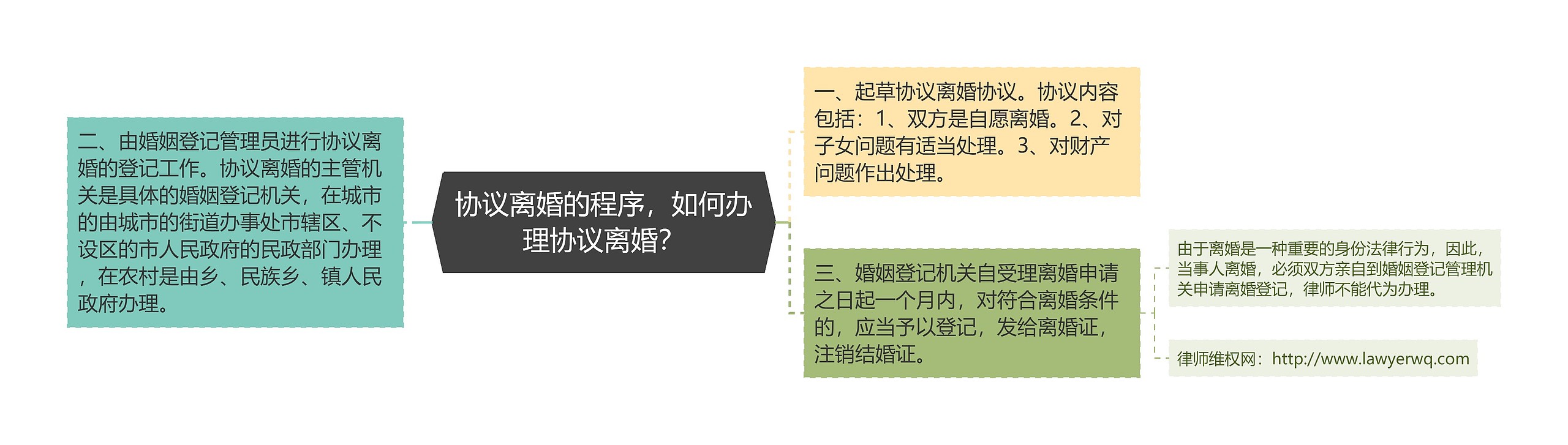 协议离婚的程序，如何办理协议离婚？思维导图