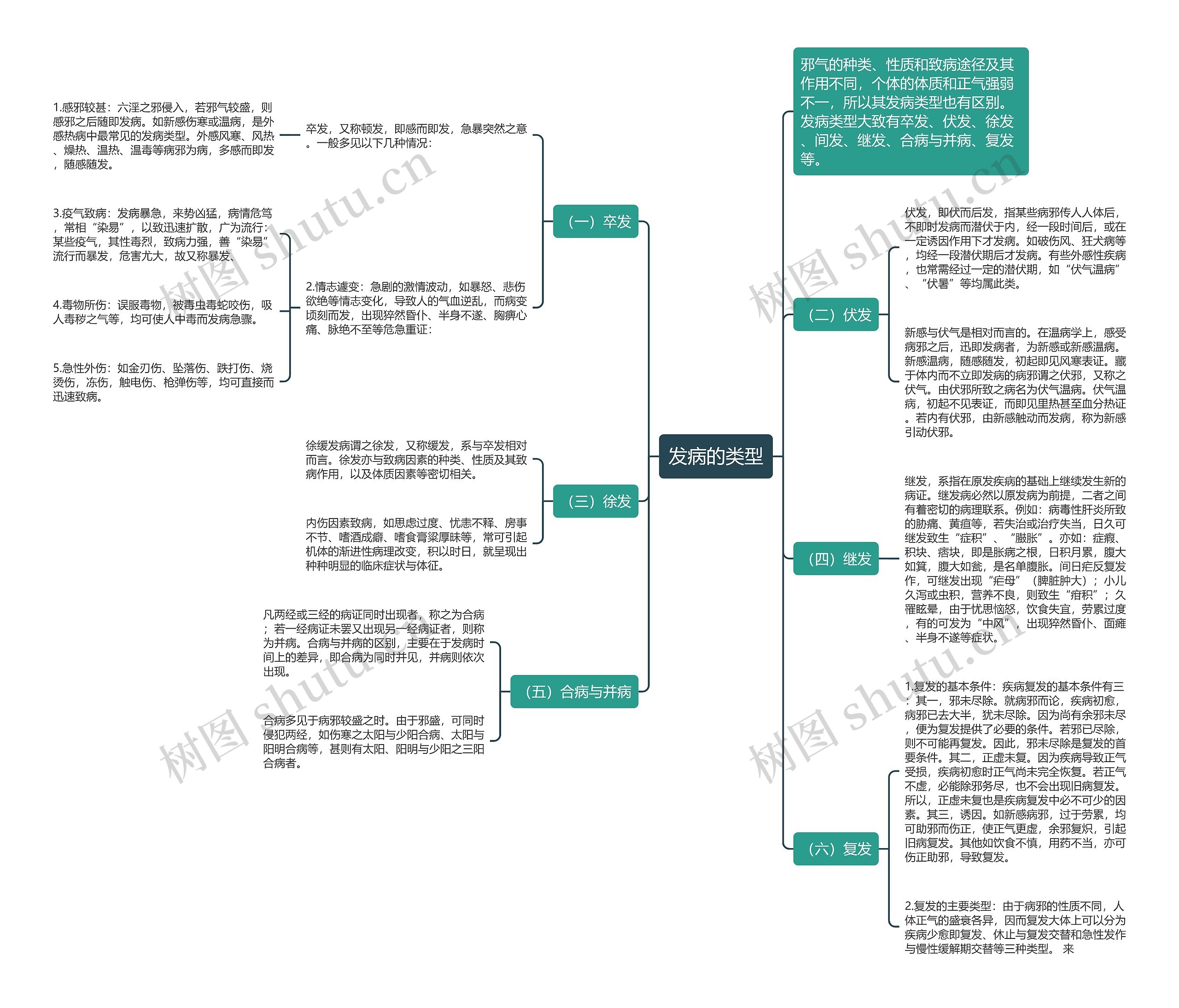 发病的类型 发病的类型