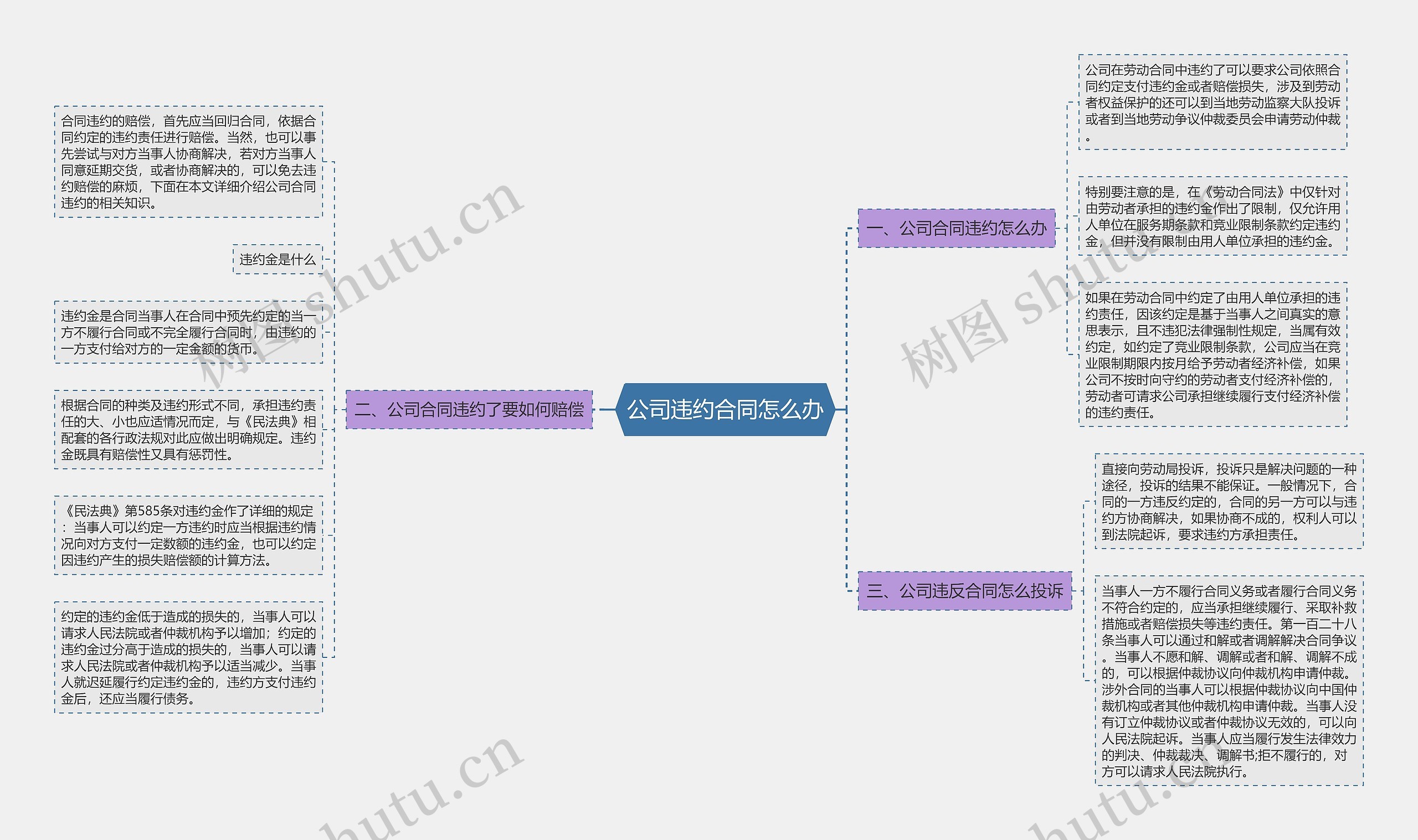 公司违约合同怎么办思维导图