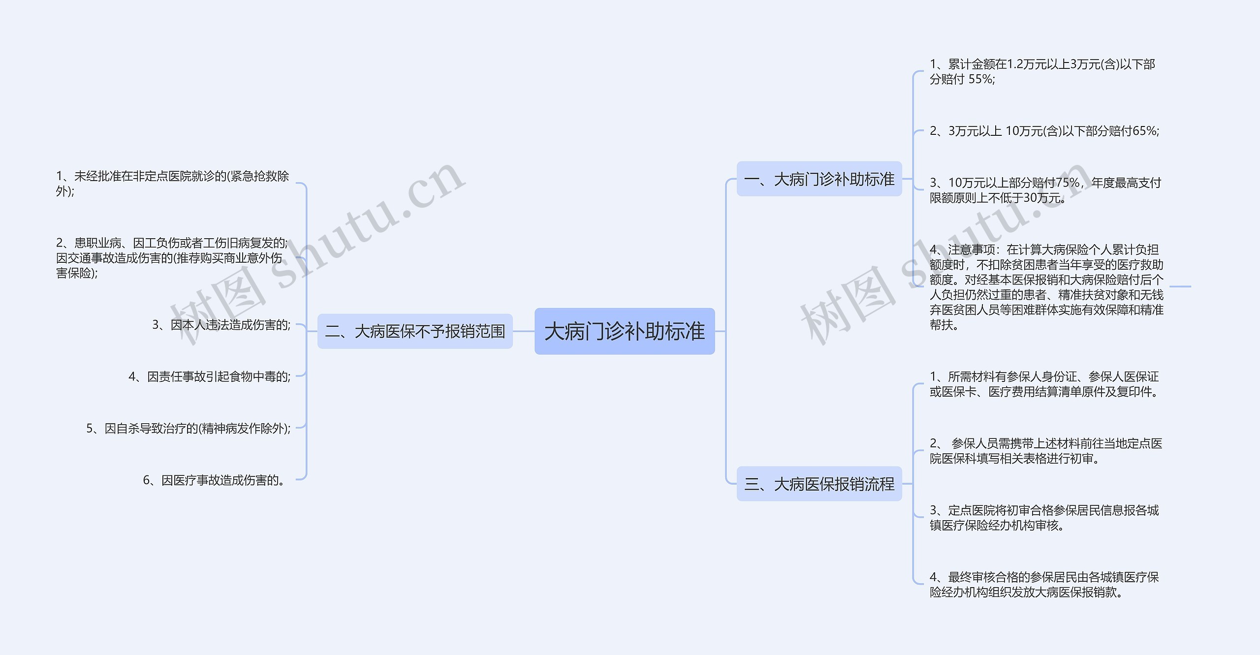 大病门诊补助标准思维导图