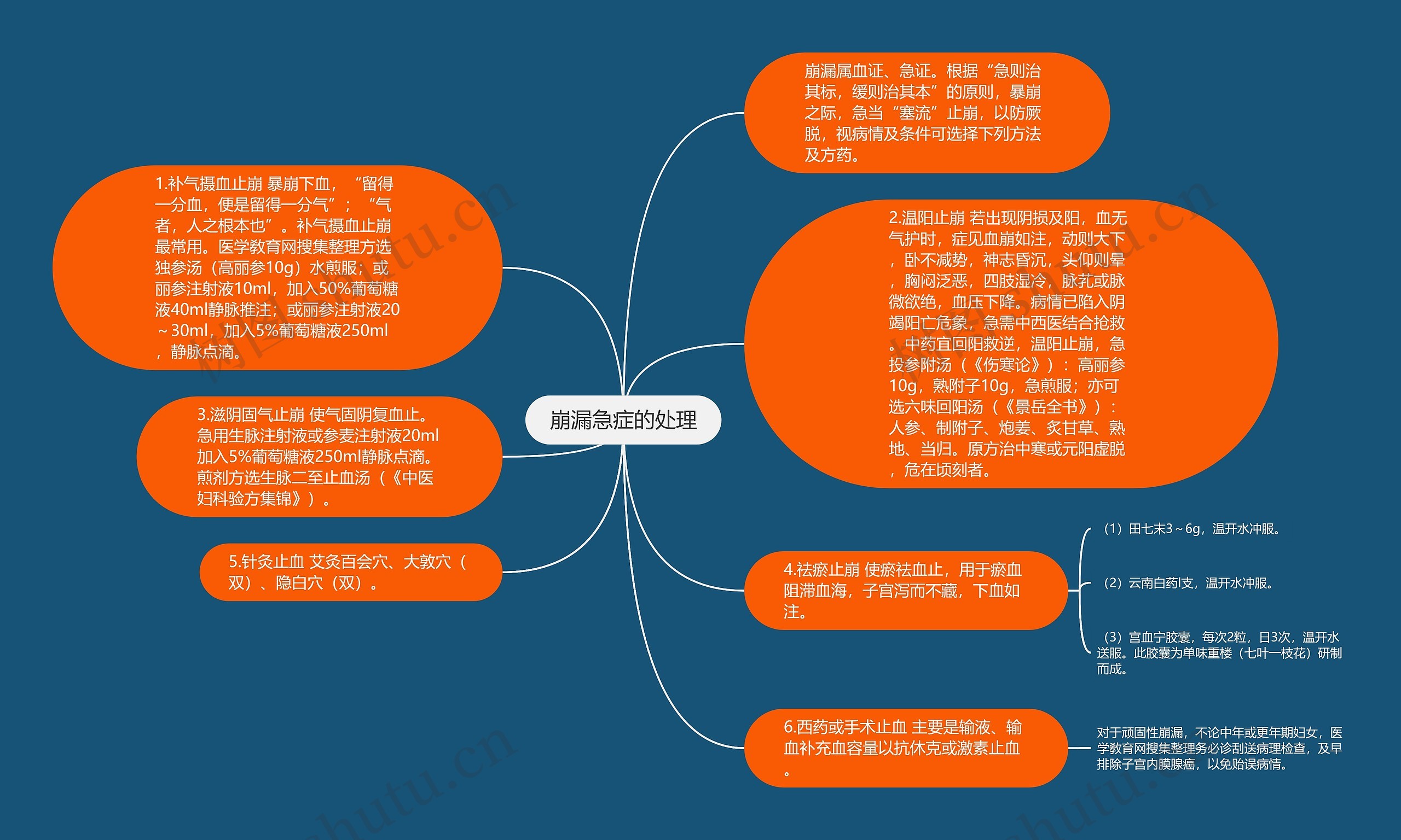 崩漏急症的处理思维导图