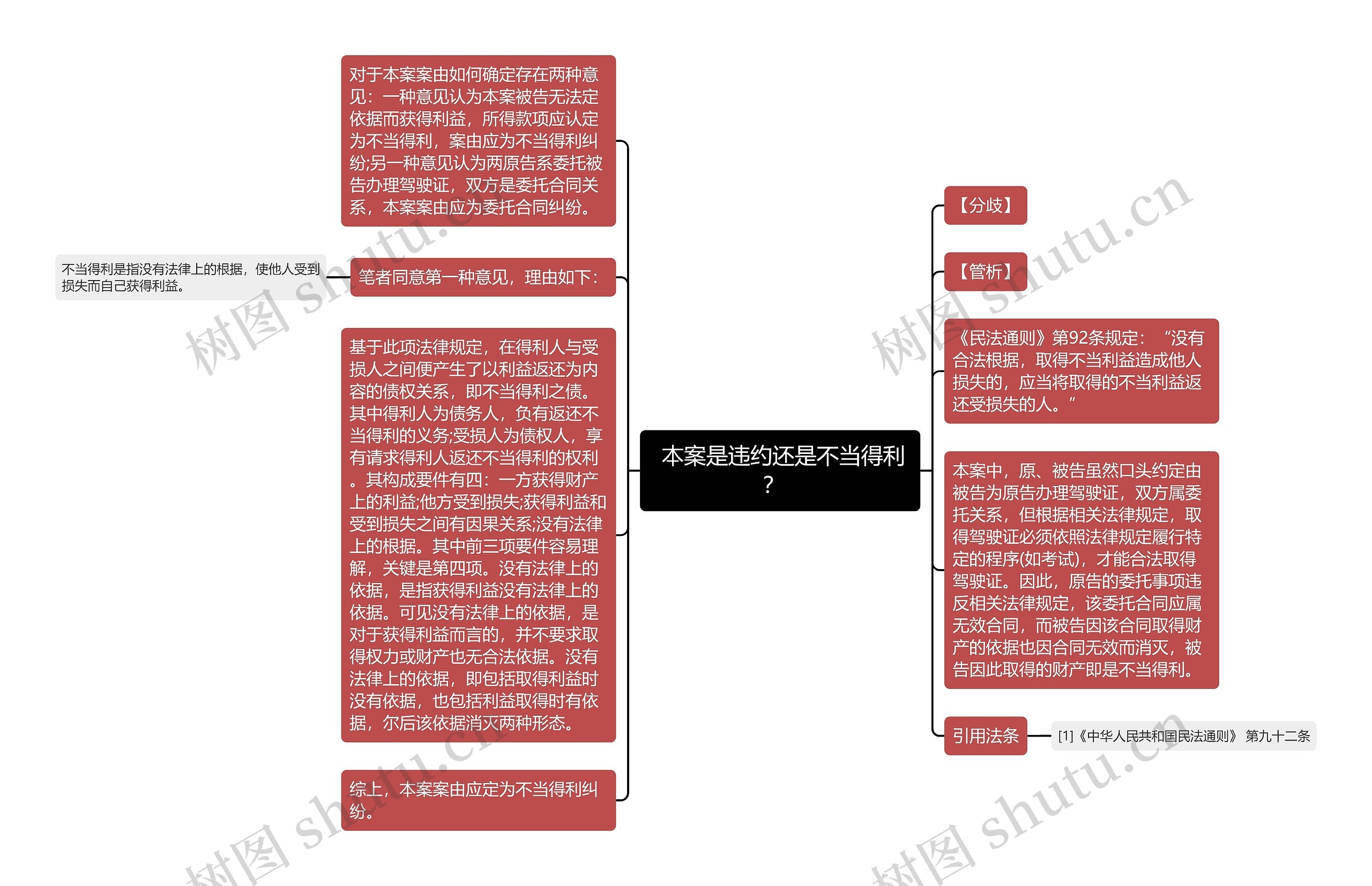  本案是违约还是不当得利？  思维导图