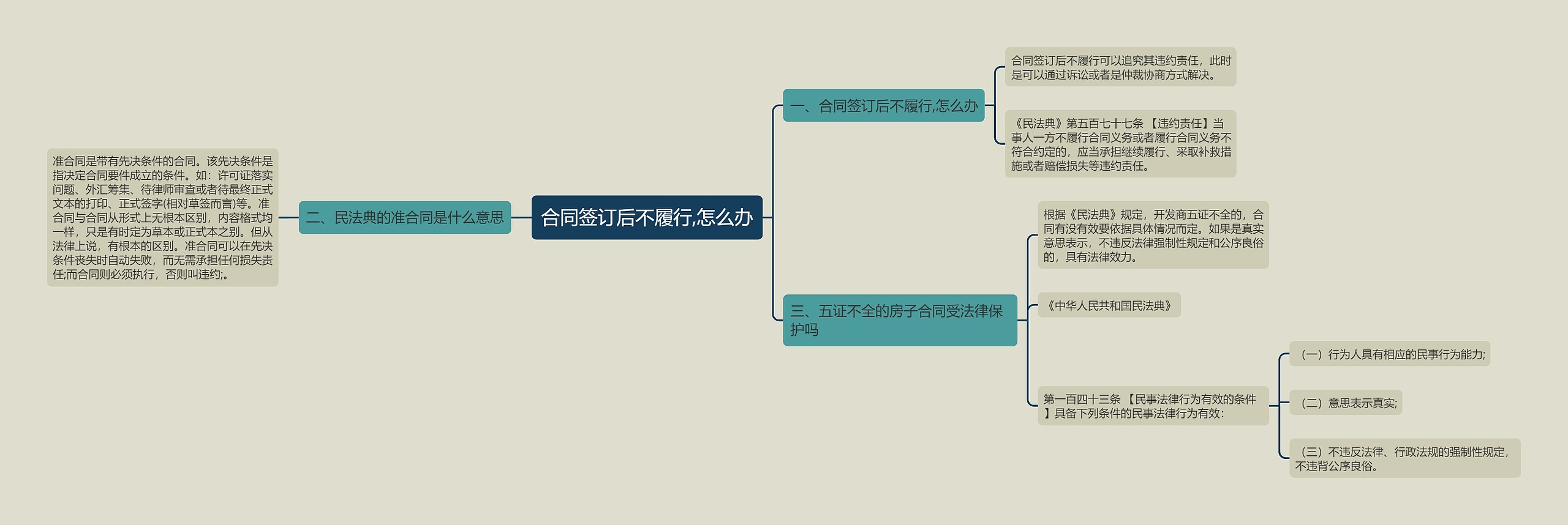 合同签订后不履行,怎么办思维导图