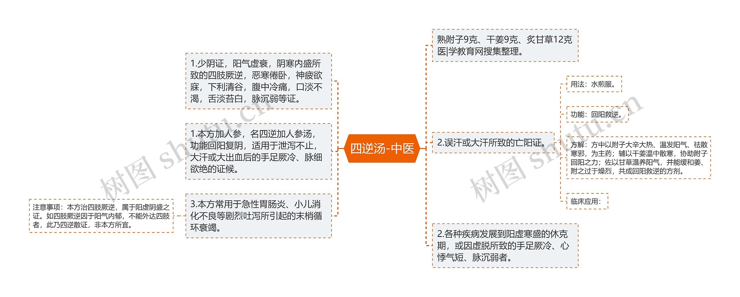 四逆汤-中医思维导图