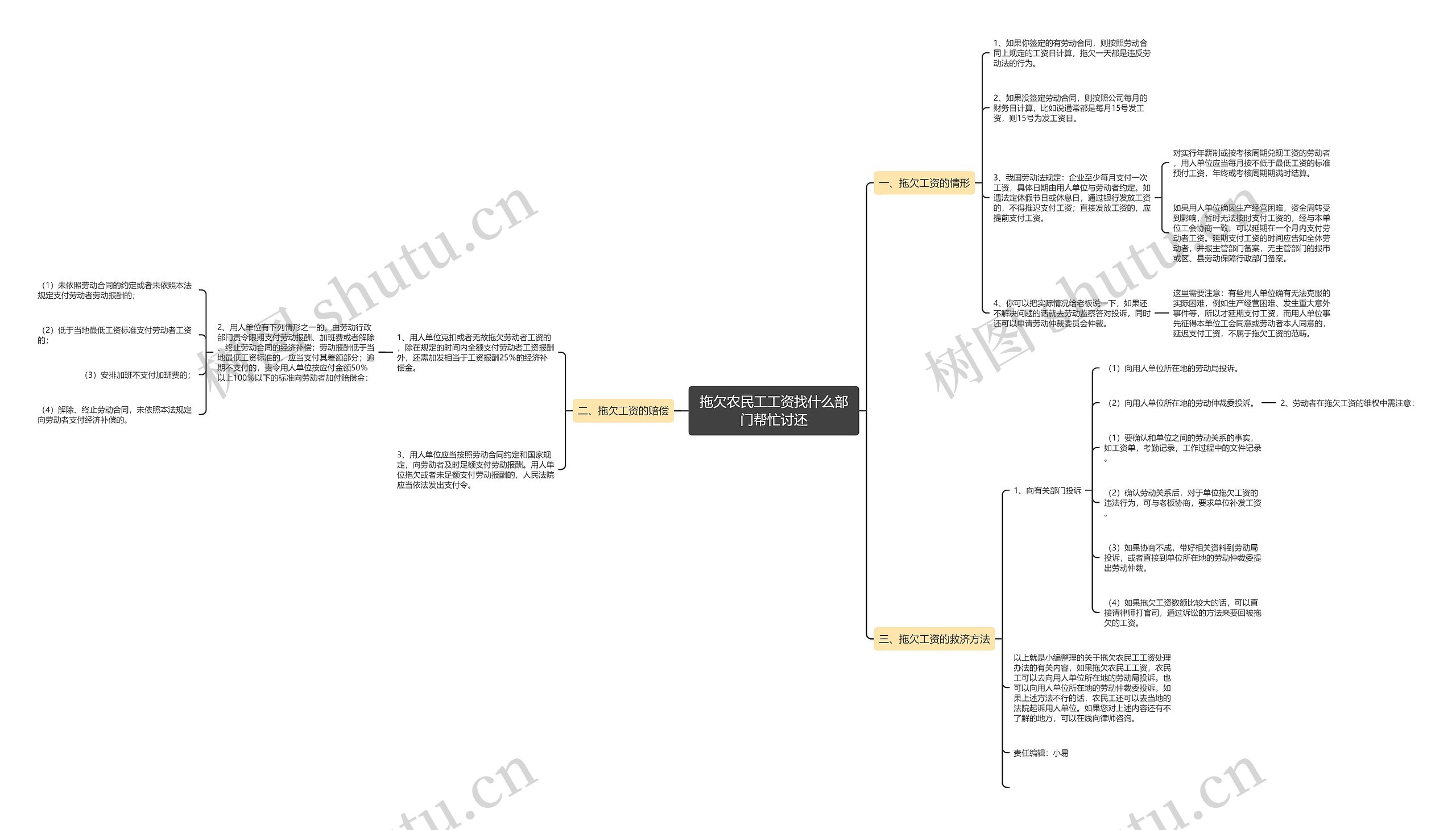 拖欠农民工工资找什么部门帮忙讨还思维导图