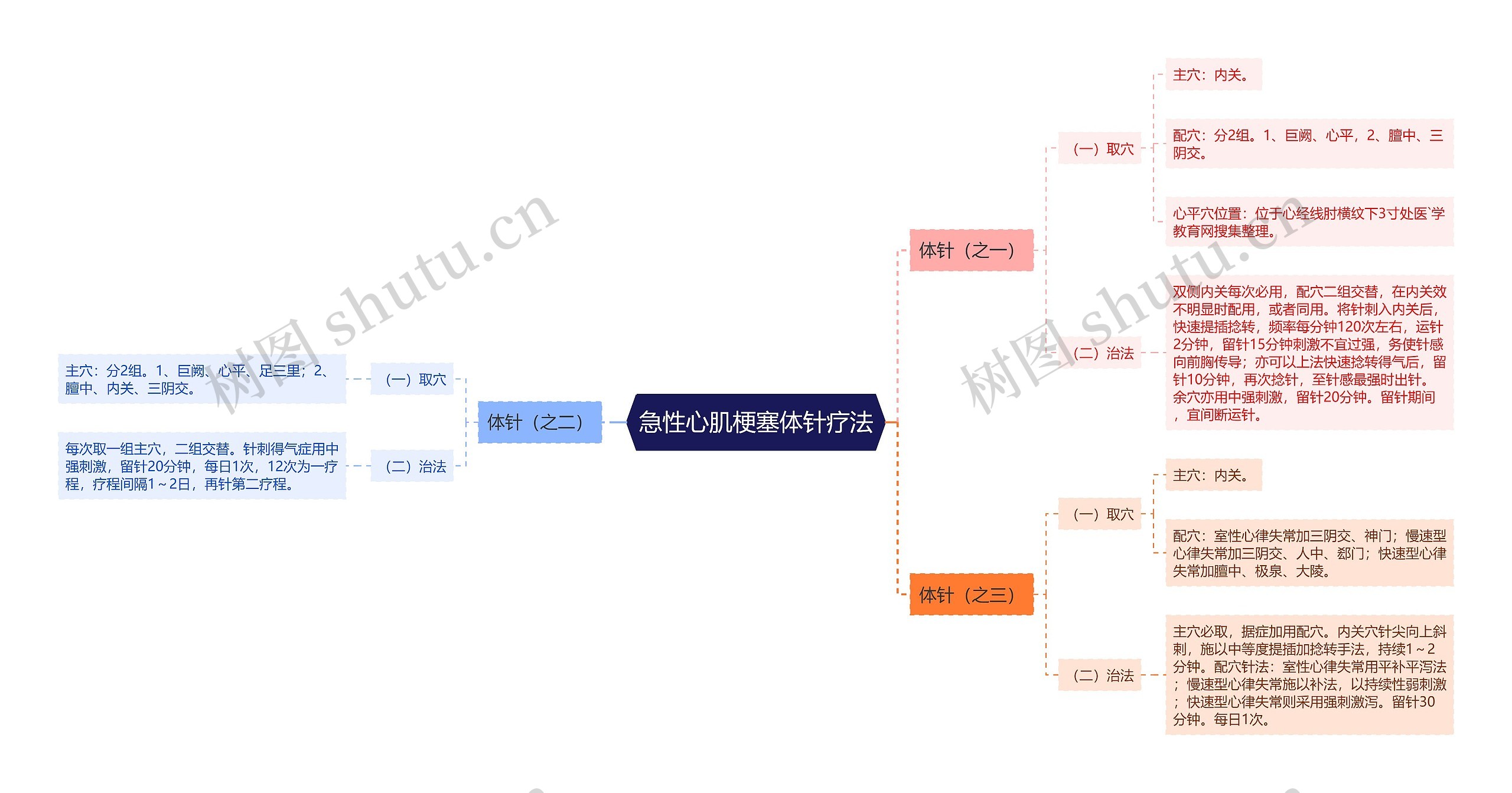 急性心肌梗塞体针疗法