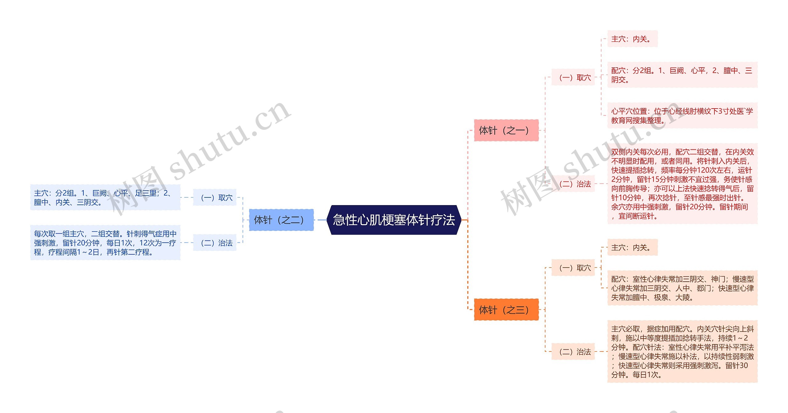 急性心肌梗塞体针疗法思维导图