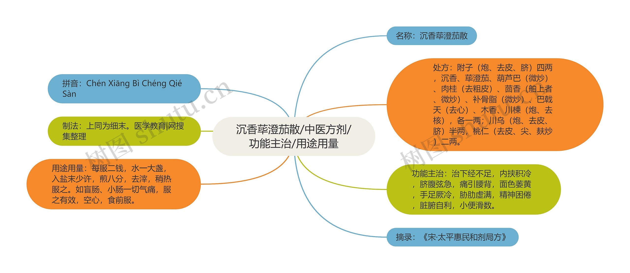 沉香荜澄茄散/中医方剂/功能主治/用途用量思维导图