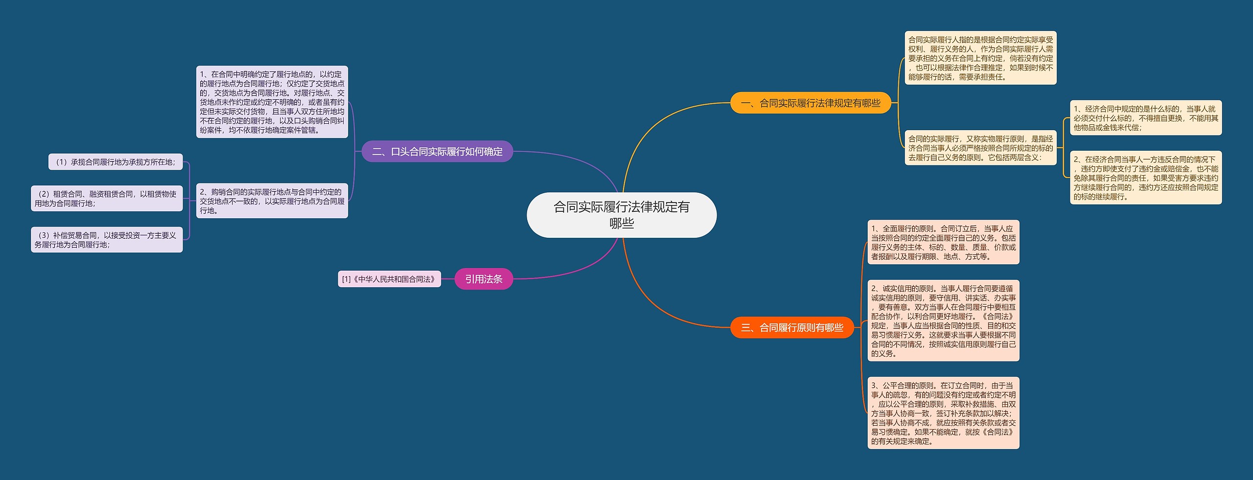 合同实际履行法律规定有哪些思维导图