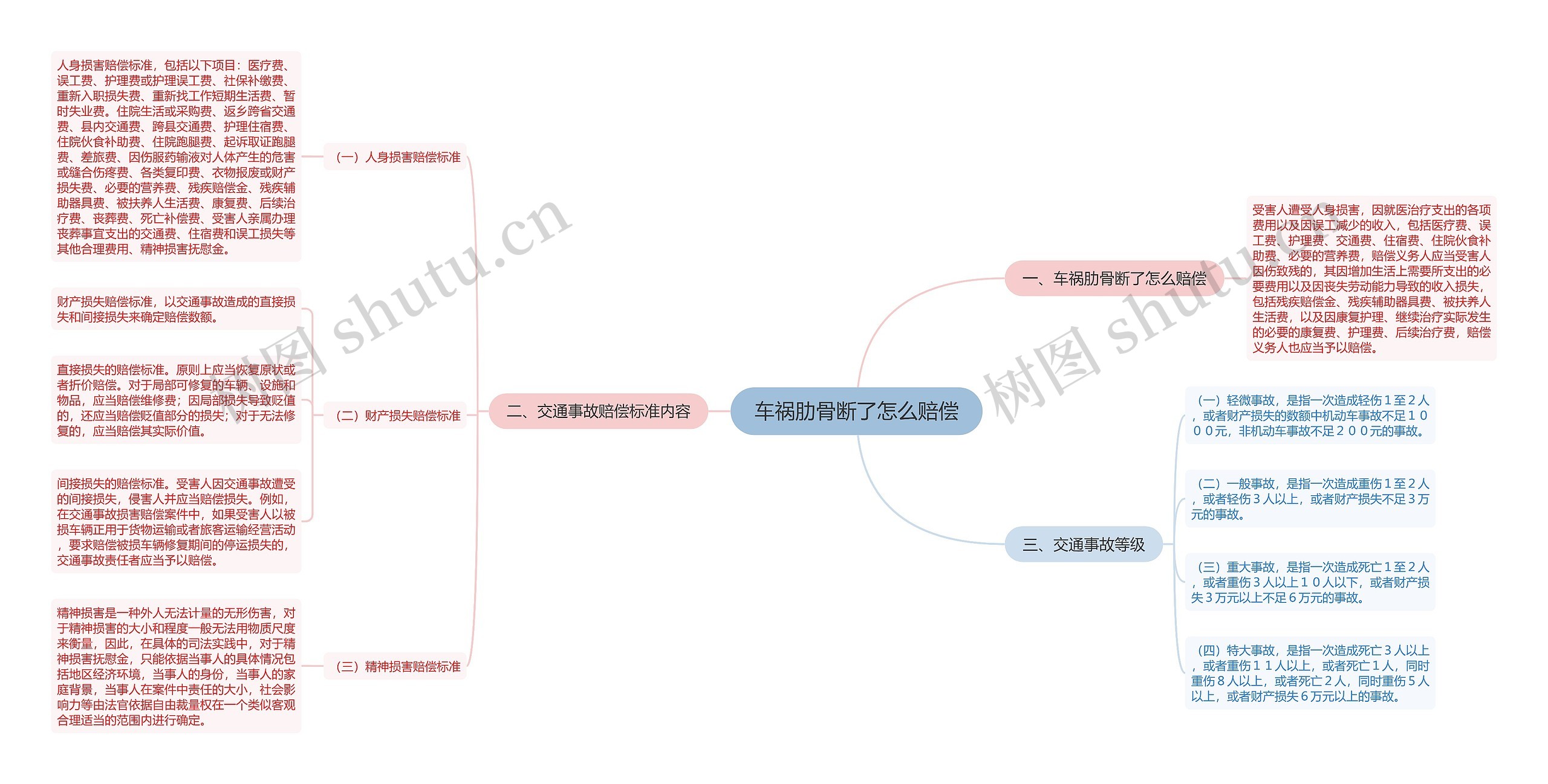 车祸肋骨断了怎么赔偿思维导图