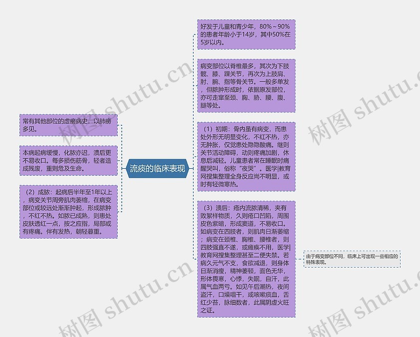流痰的临床表现思维导图_编号p7013859-TreeMind树图