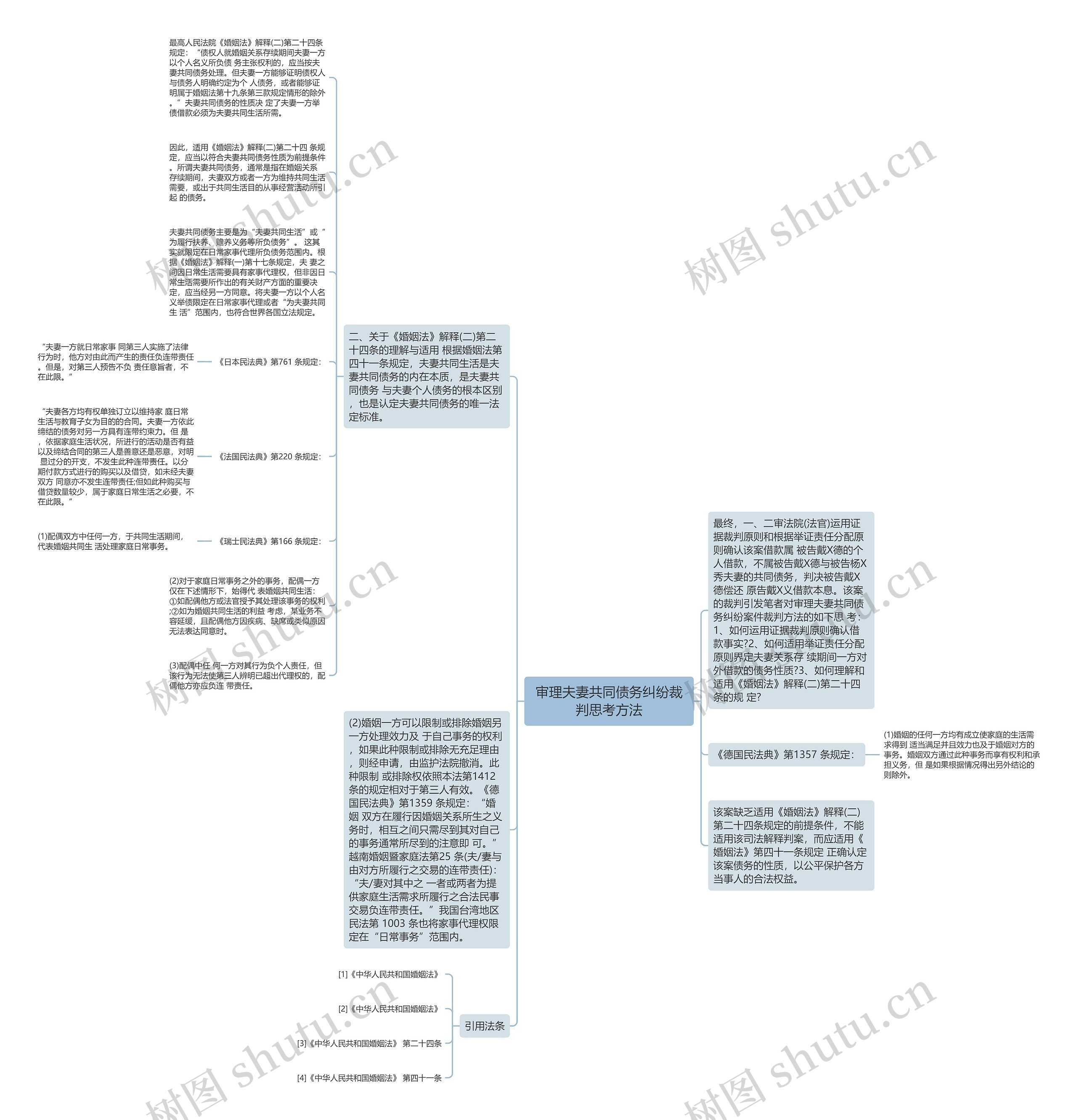 审理夫妻共同债务纠纷裁判思考方法思维导图