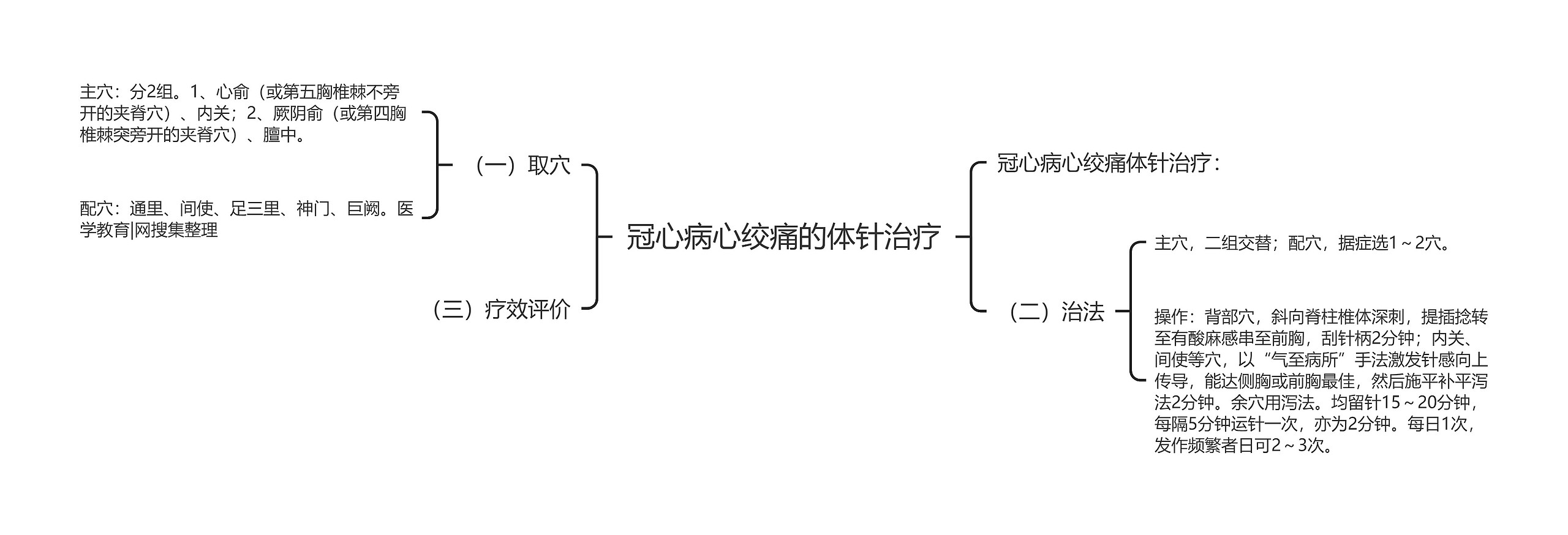 冠心病心绞痛的体针治疗