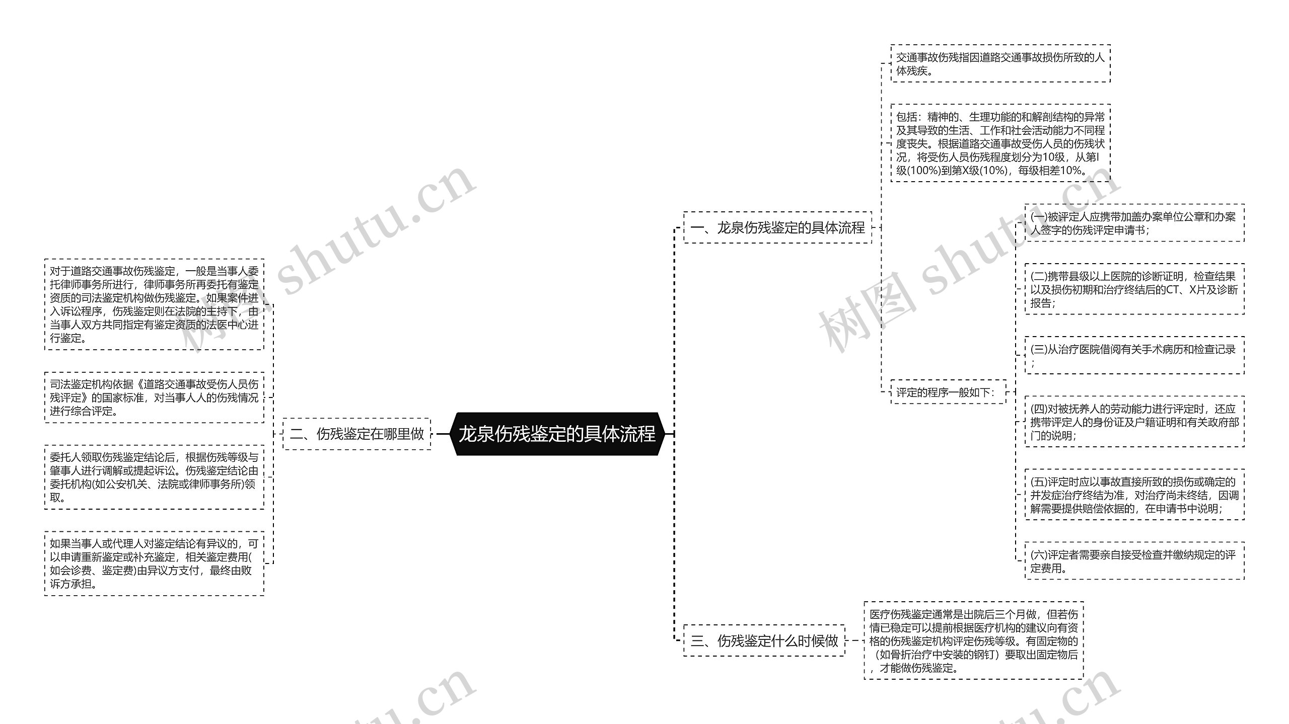 龙泉伤残鉴定的具体流程思维导图