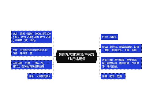 越鞠丸/功能主治/中医方剂/用途用量