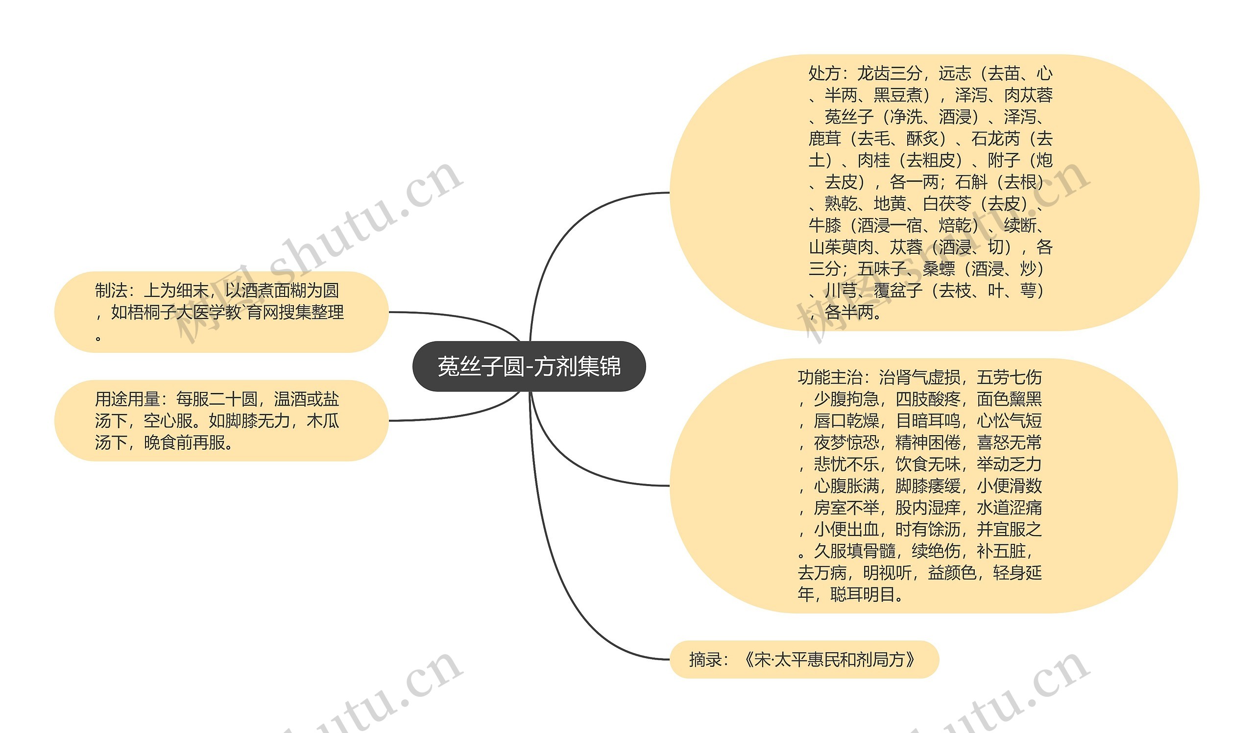 菟丝子圆-方剂集锦 菟丝子圆-方剂集锦
