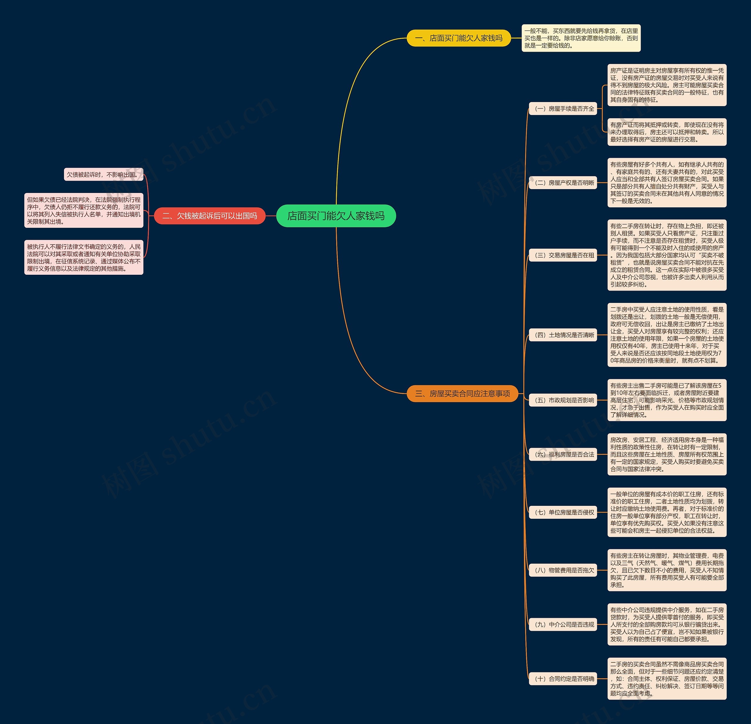 店面买门能欠人家钱吗思维导图
