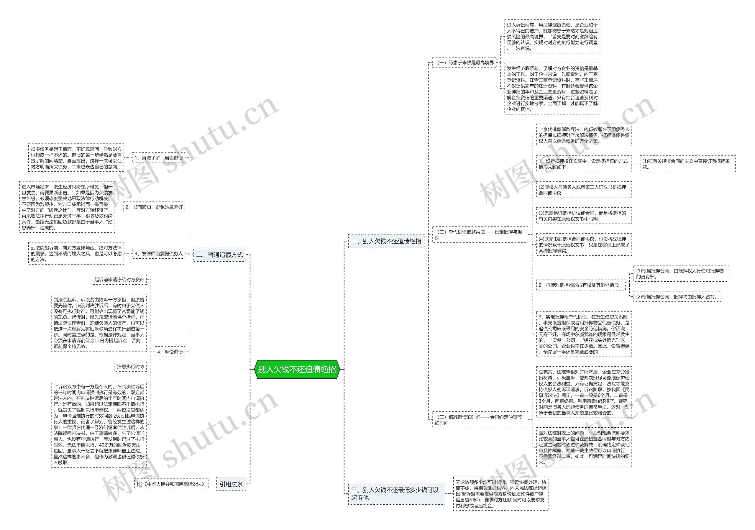 别人欠钱不还追债绝招思维导图