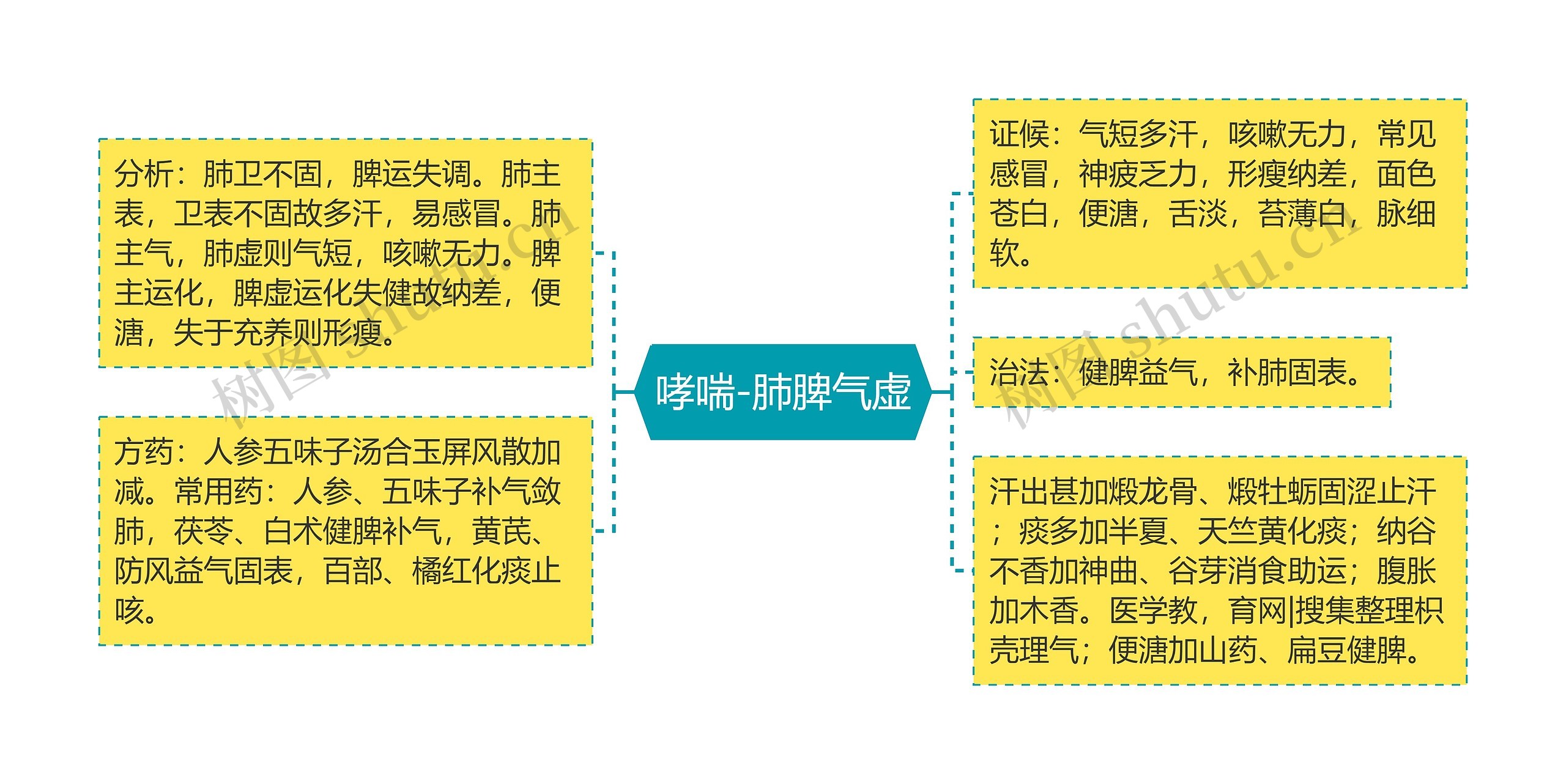 哮喘-肺脾气虚思维导图