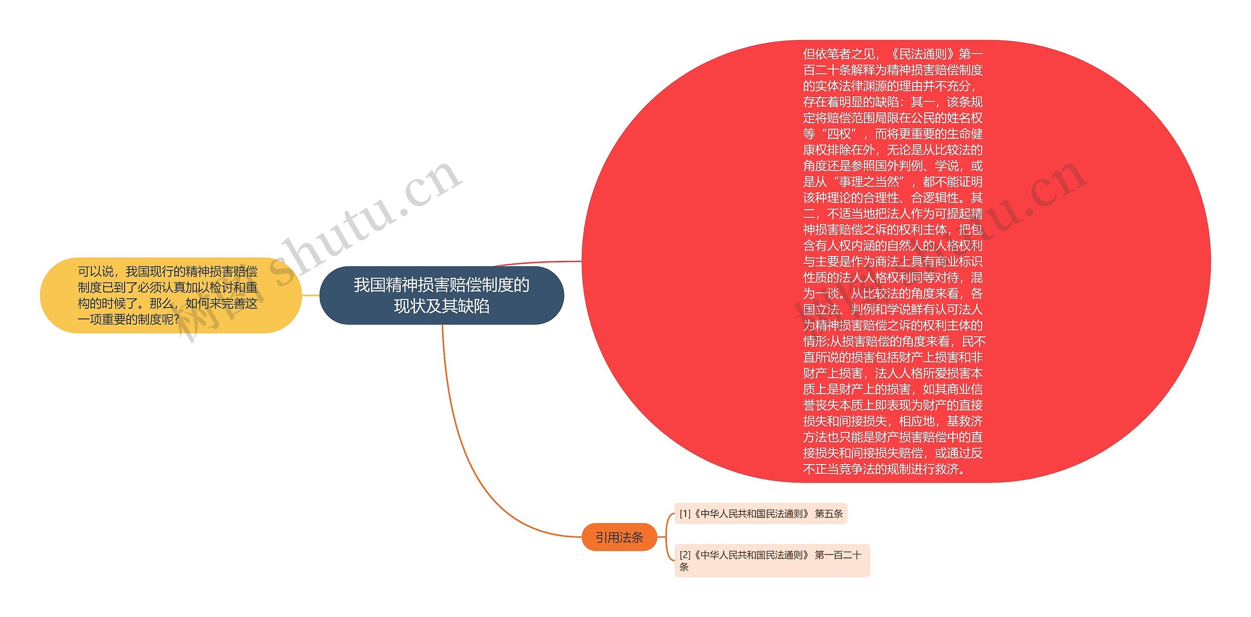 我国精神损害赔偿制度的现状及其缺陷思维导图